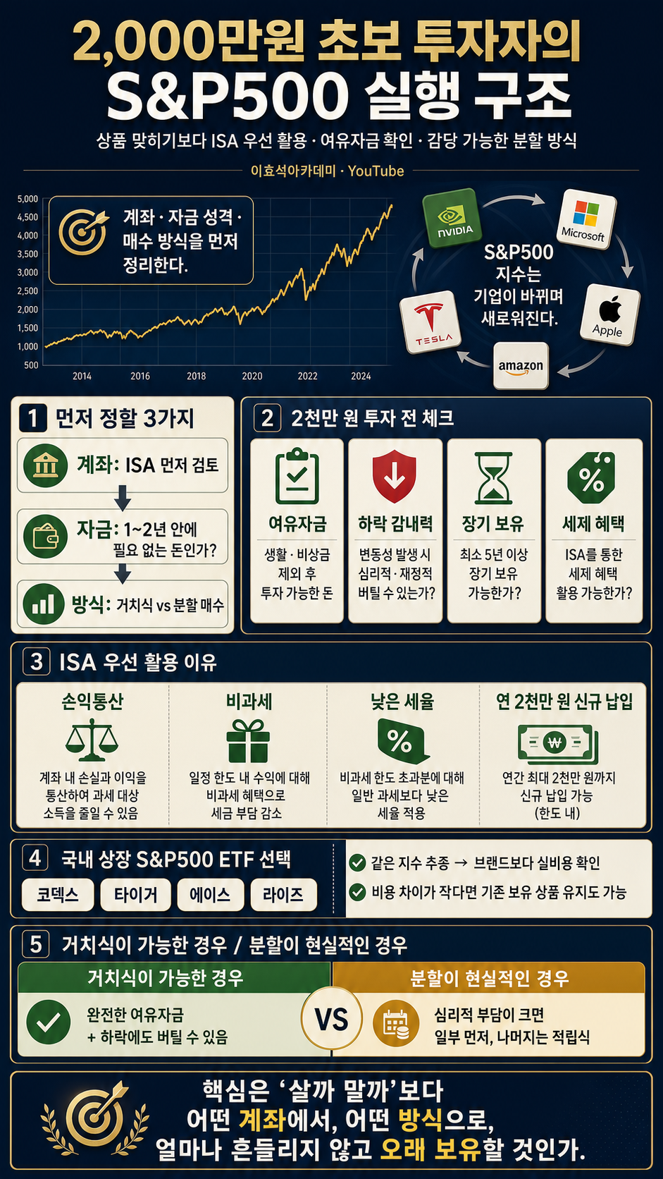 2,000만원 가진 초보 투자자라면, S&P500 투자 ''이렇게'' 하시면 끝입니다 내용을 설명하는 본문 이미지