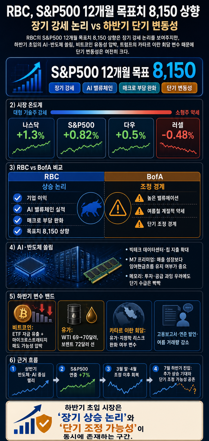 RBC, S&P500 12개월 목표치 상향 8,150ㅣ트럼프 "30일 카타르서 이란과 회담"ㅣ홍키자의 매일뉴욕 내용을 설명하는 본문 이미지