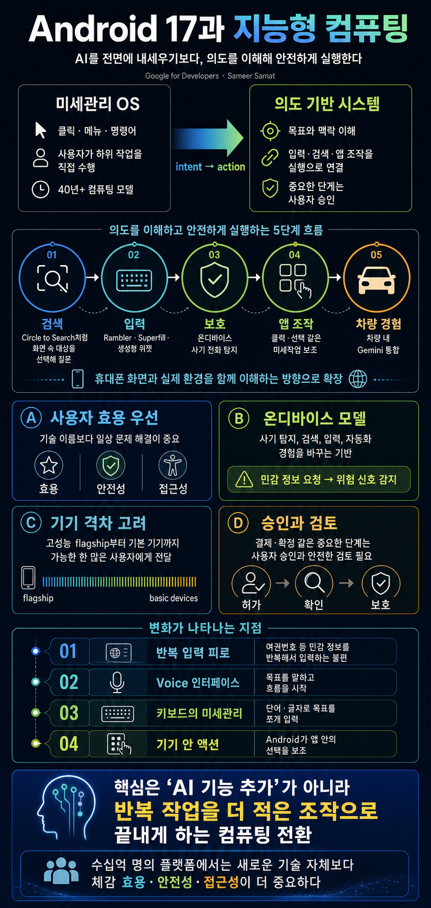 Sameer Samat on Android 17 and the Future of Intelligent Computing 내용을 설명하는 본문 이미지