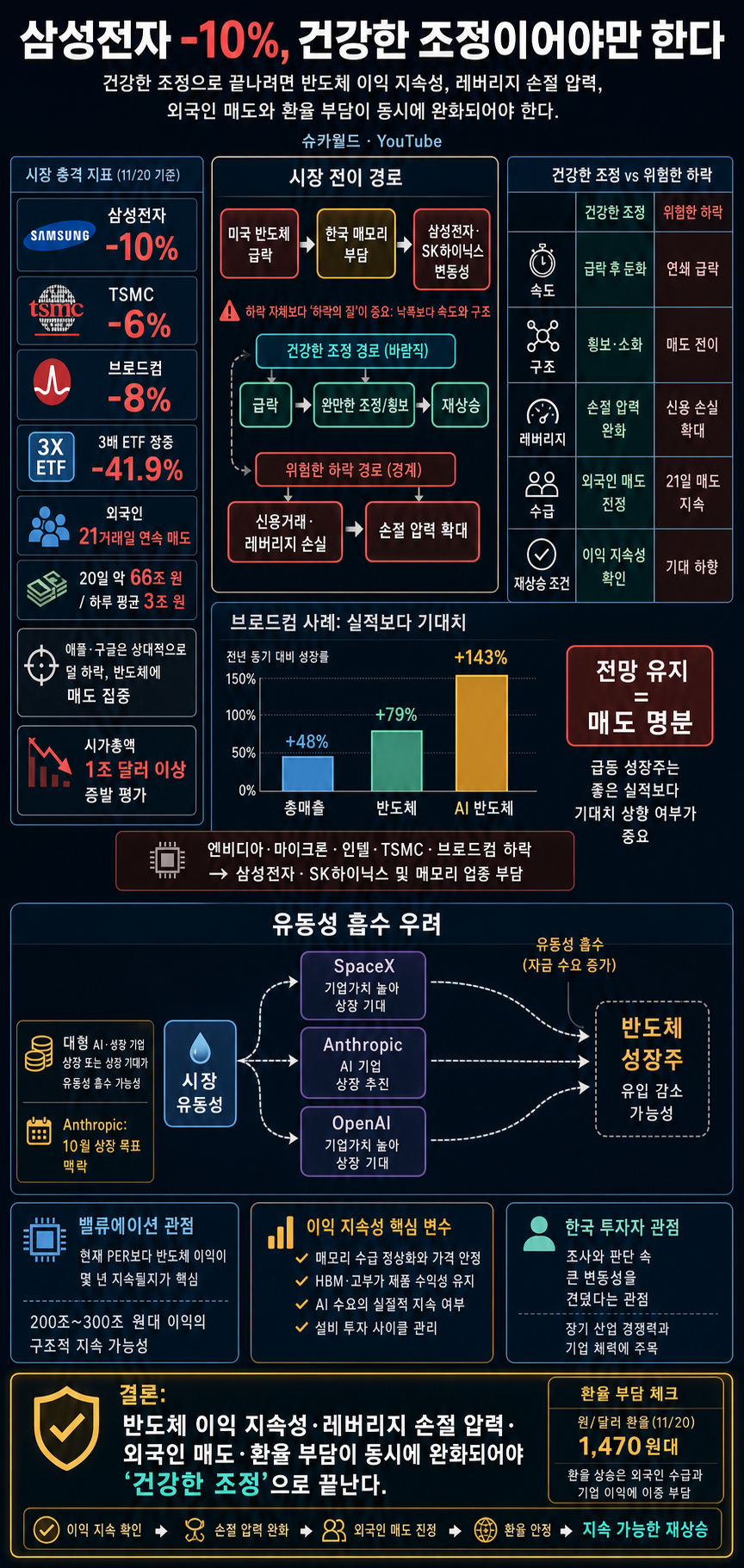 삼성전자 -10%, 건강한 조정이어야만 한다 내용을 설명하는 본문 이미지