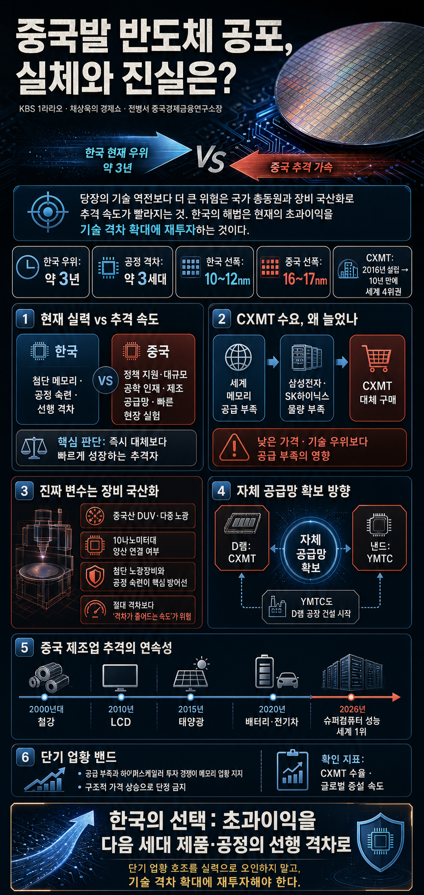 중국발 반도체 공포, 실체와 진실은? with. 전병서 중국경제금융연구소장｜채상욱의 경제쇼｜KBS 260806 방송 내용을 설명하는 본문 이미지
