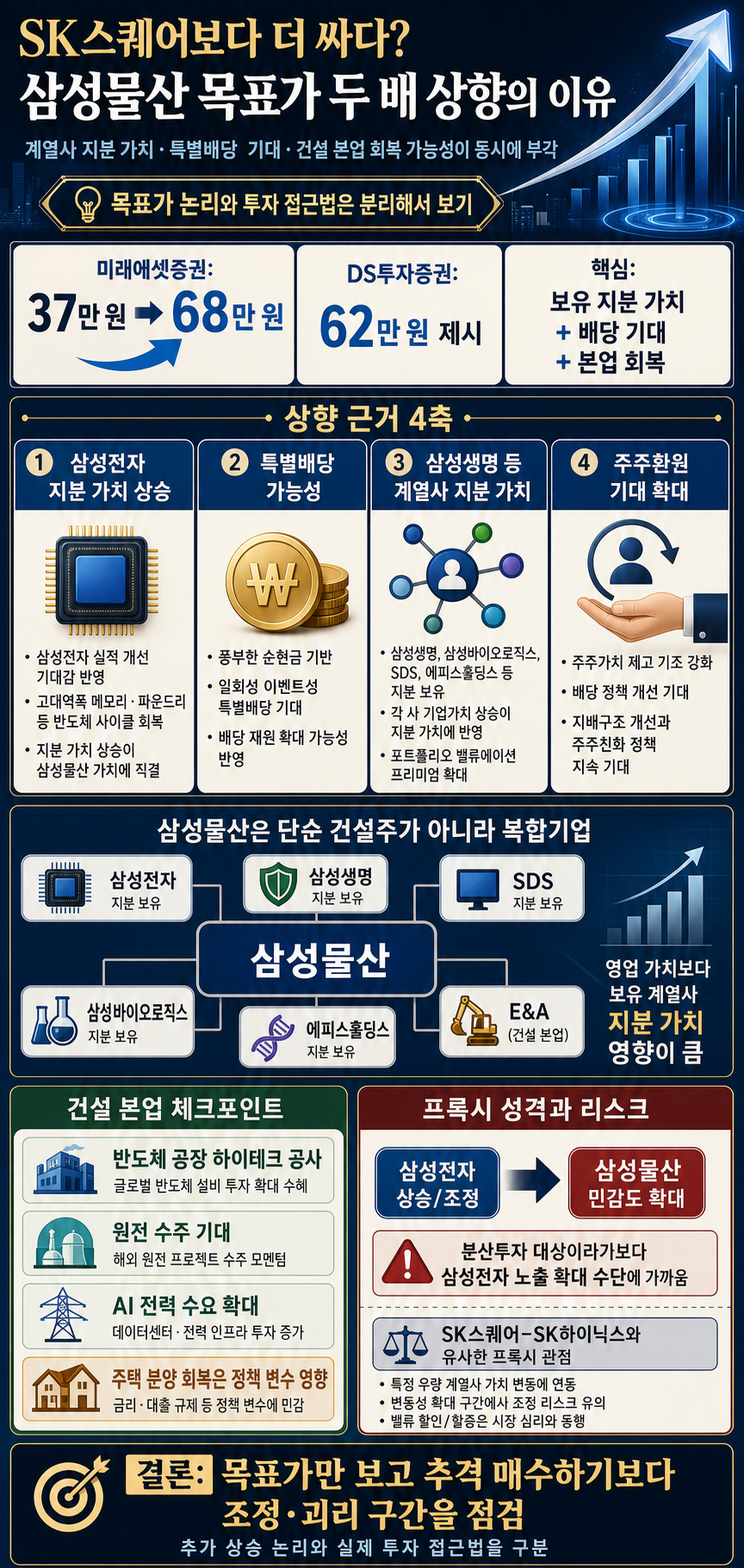 SK스퀘어보다 더 싸다, 증권사가 삼성물산 목표가를 두 배 올린 이유 (김열매 대표) ㅣ 마켓포커스 260624 내용을 설명하는 본문 이미지