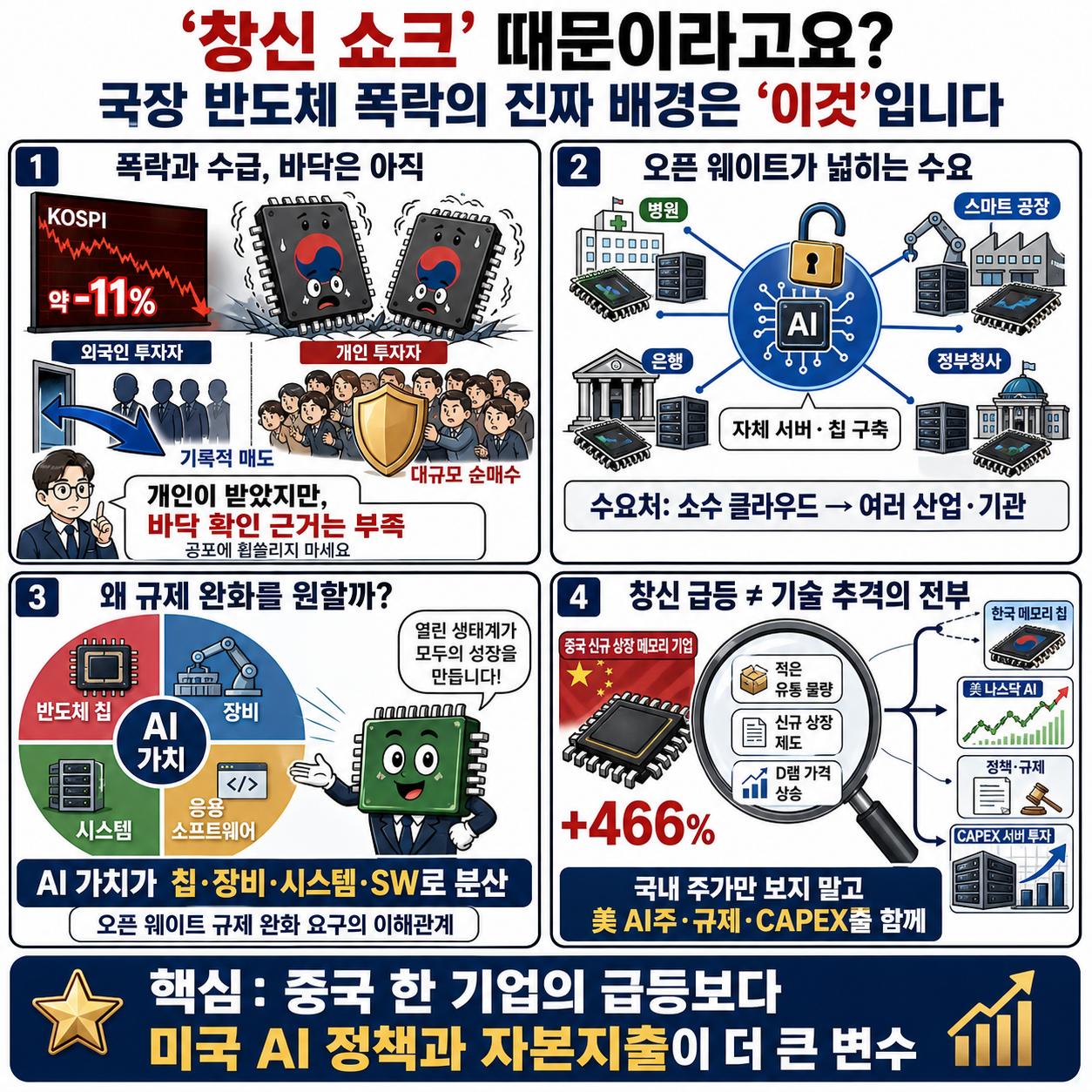 창신 쇼크'' 때문이라고요? 국장 반도체 폭락의 진짜 배경은 ''이것''입니다 내용을 설명하는 본문 이미지