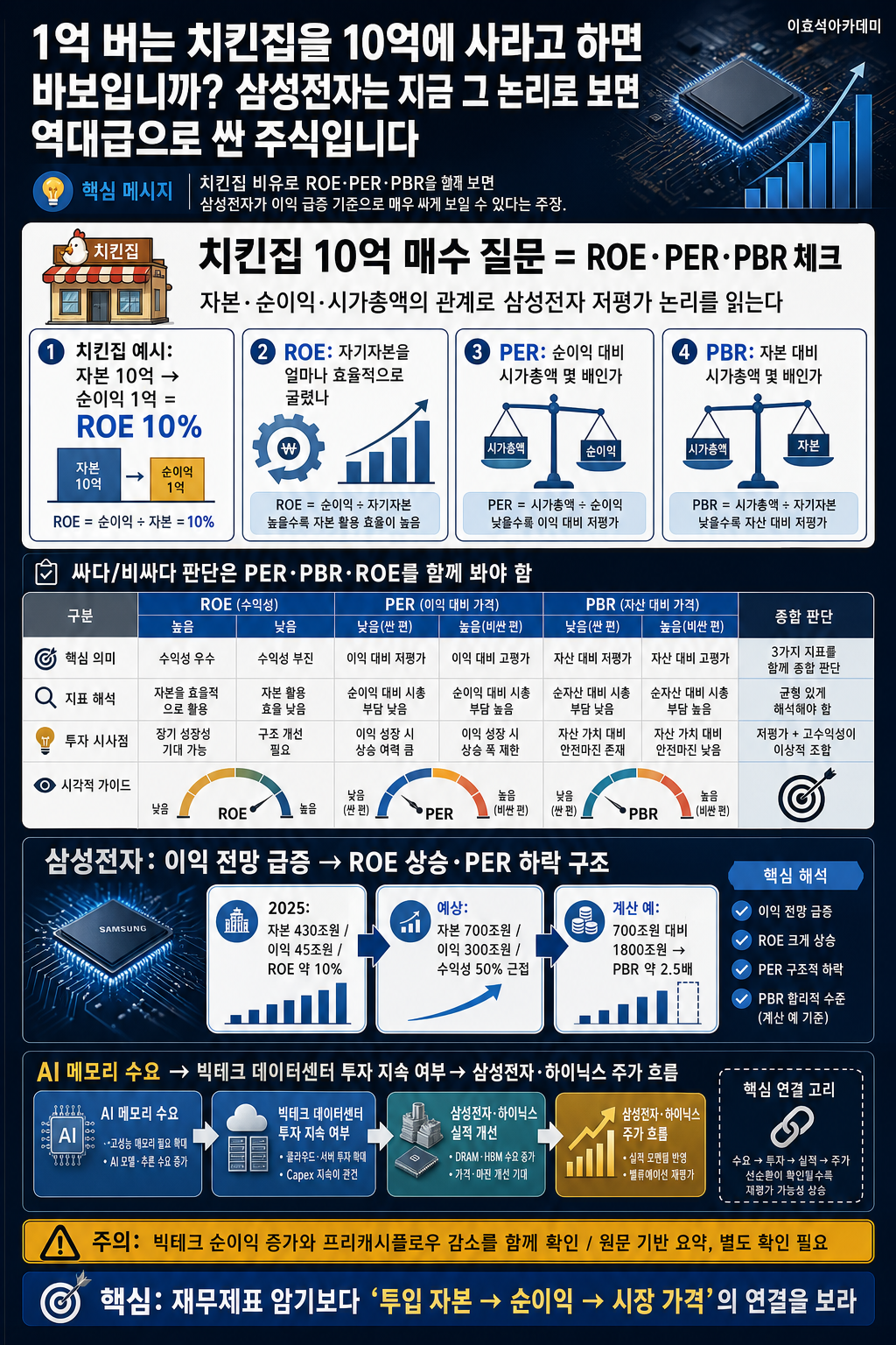 1억 버는 치킨집을 10억에 사라고 하면 바보입니까? 근데 삼성전자는 지금 그 논리로 보면 으로 싼 주식입니다 내용을 설명하는 본문 이미지