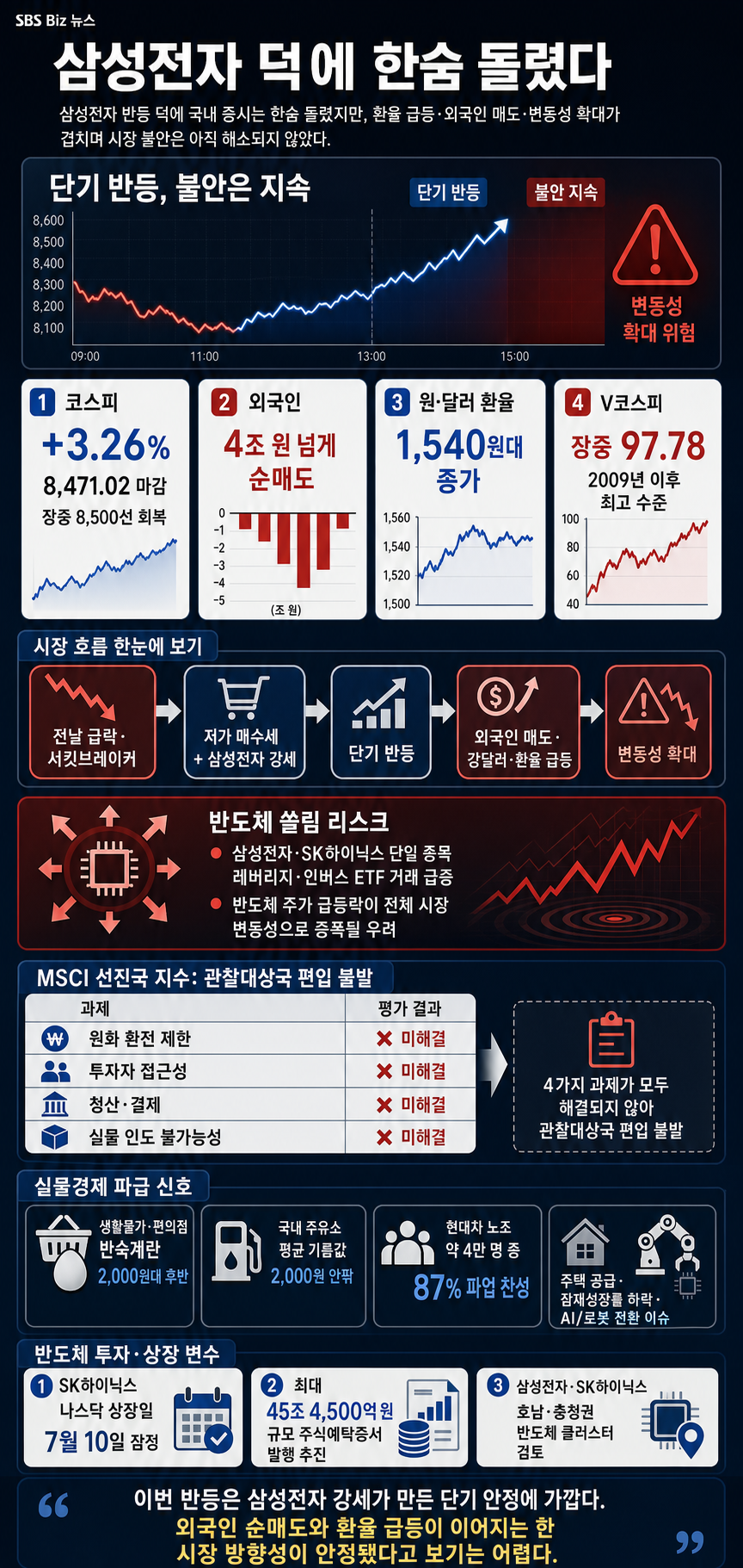 삼성전자 덕에 한숨 돌렸다 [SBS Biz News 18] 내용을 설명하는 본문 이미지