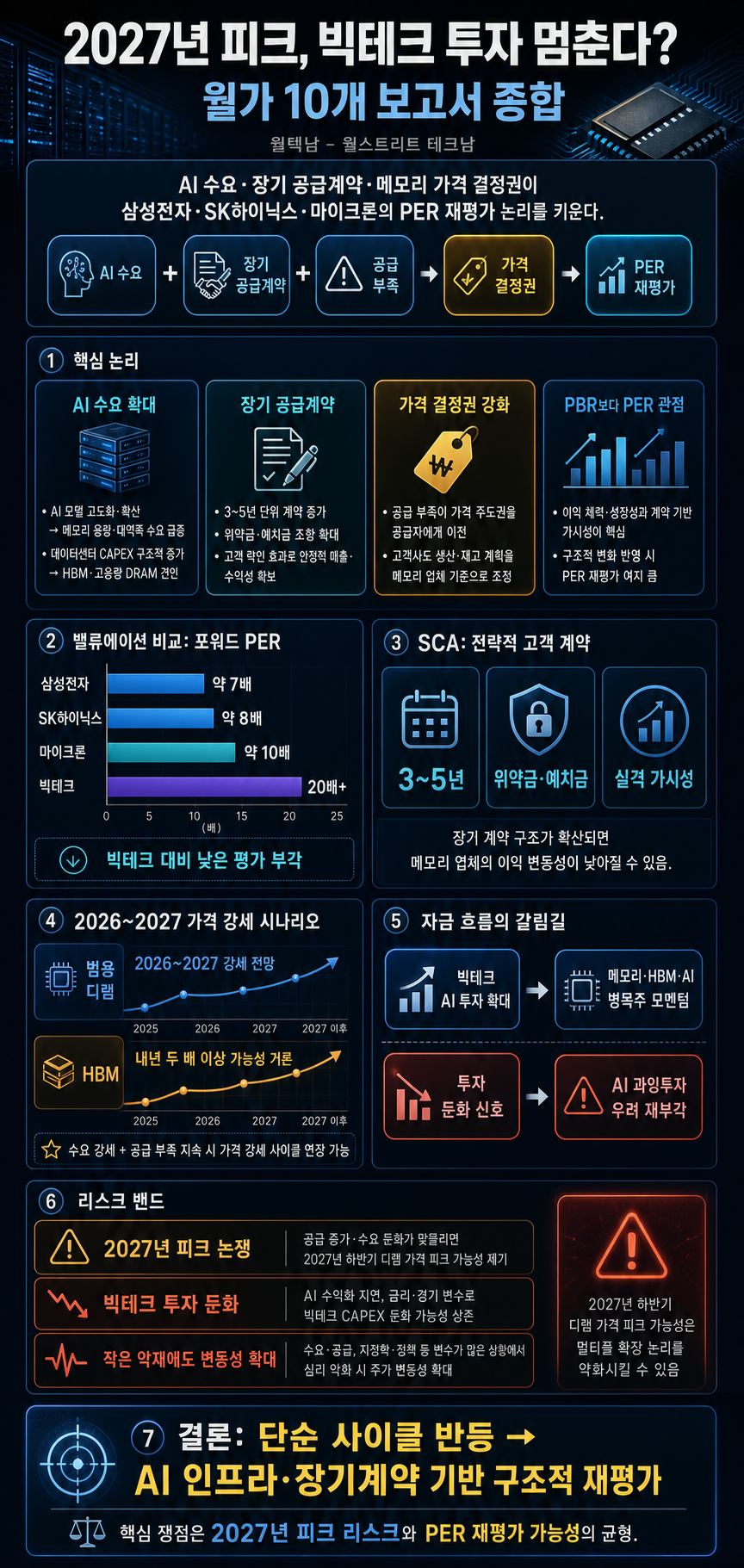 2027년 피크, 빅테크 투자 멈춘다? 월가 10개 보고서 종합했습니다. 내용을 설명하는 본문 이미지