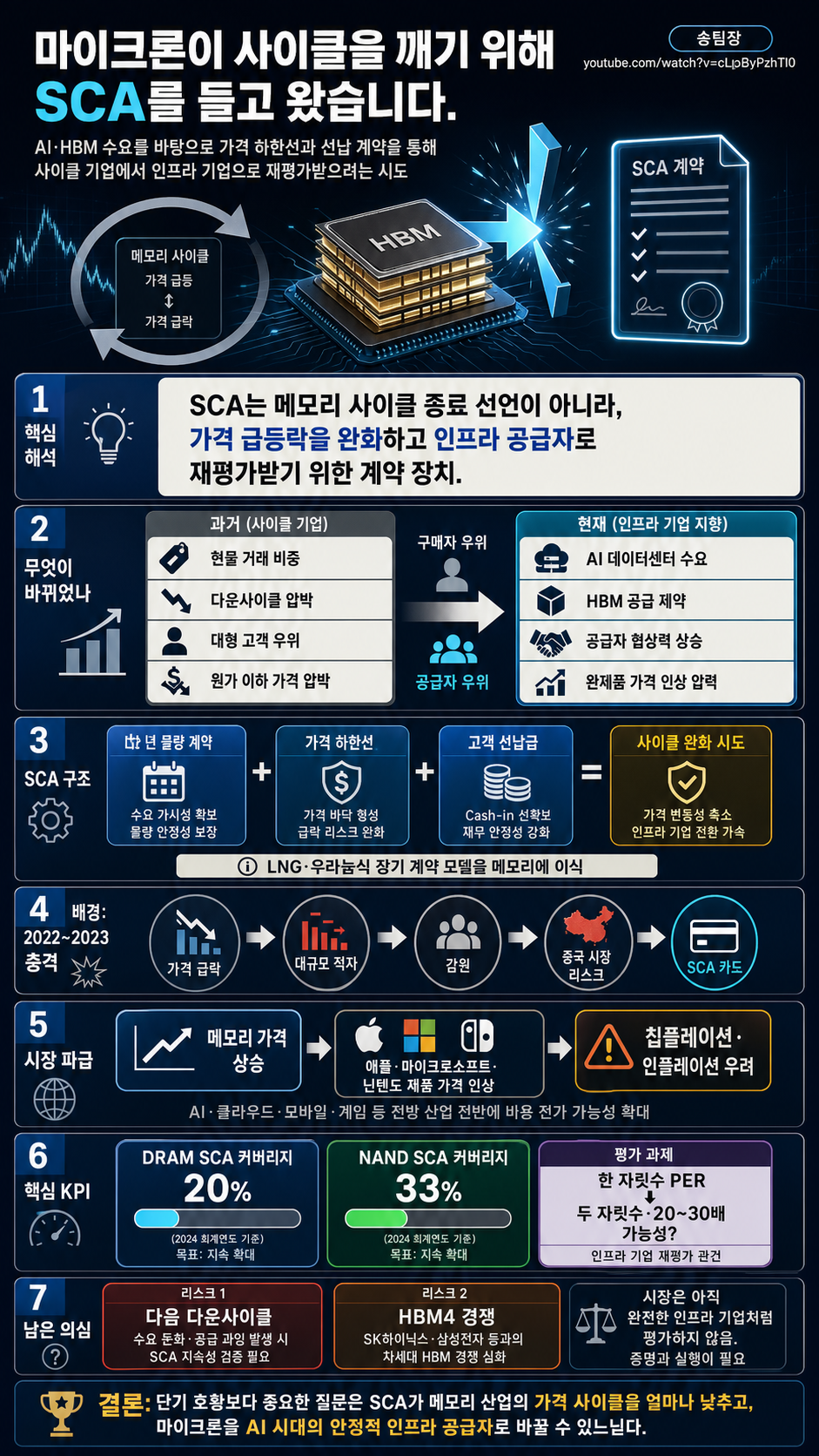 마이크론이 사이클을 깨기 위해 SCA를 들고 왔습니다. 내용을 설명하는 본문 이미지