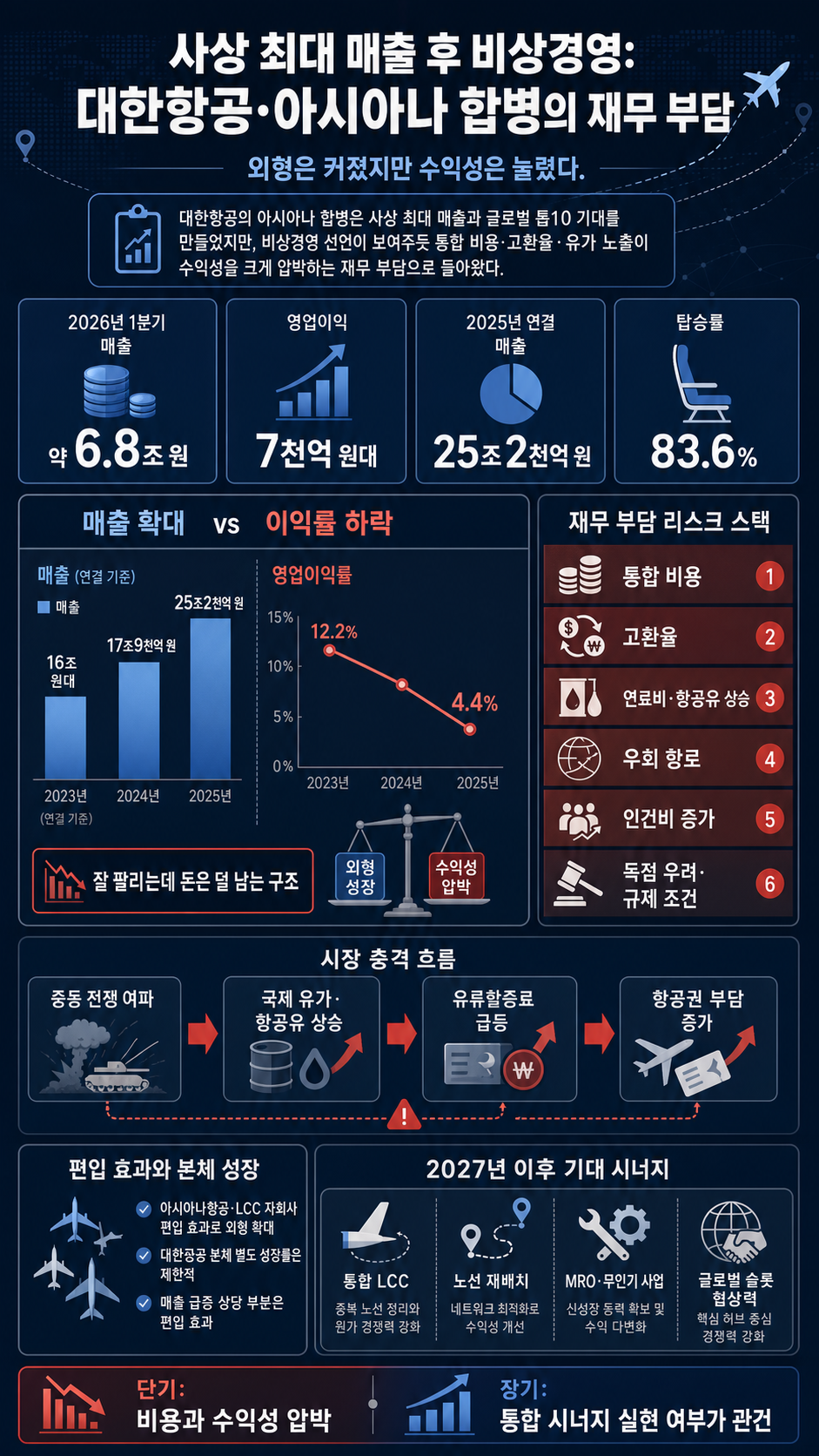 사상 최대 매출 찍고 ''비상경영'' 선언한 대한항공, 아시아나 합병의 숨겨진 재무 잔혹사ㅣ 재보자 내용을 설명하는 본문 이미지