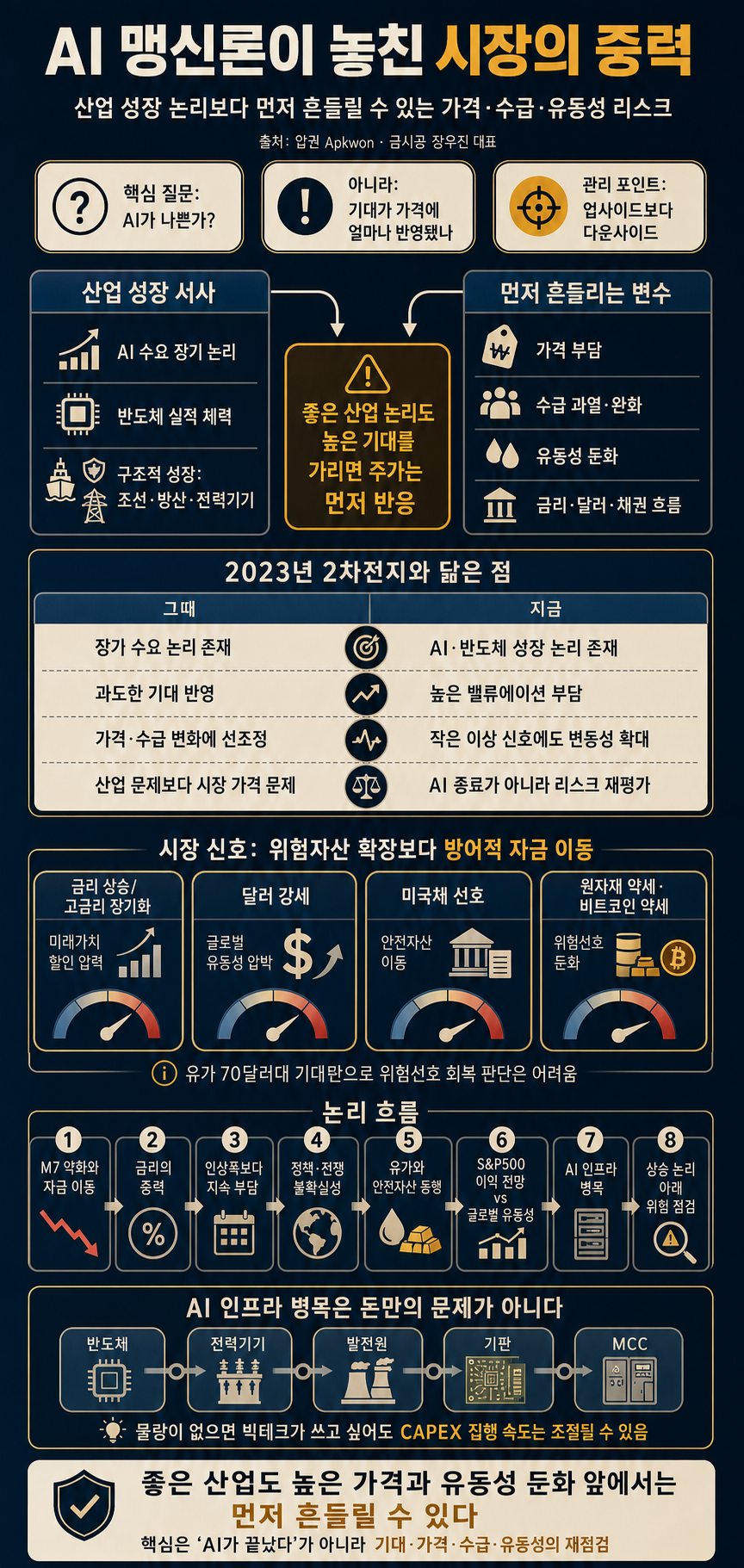 산업의 문제가 아니다! 작년 2차전지 때와 똑같다. AI 맹신론자들이 놓치고 있는 것 (금시공 장우진 대표) 내용을 설명하는 본문 이미지