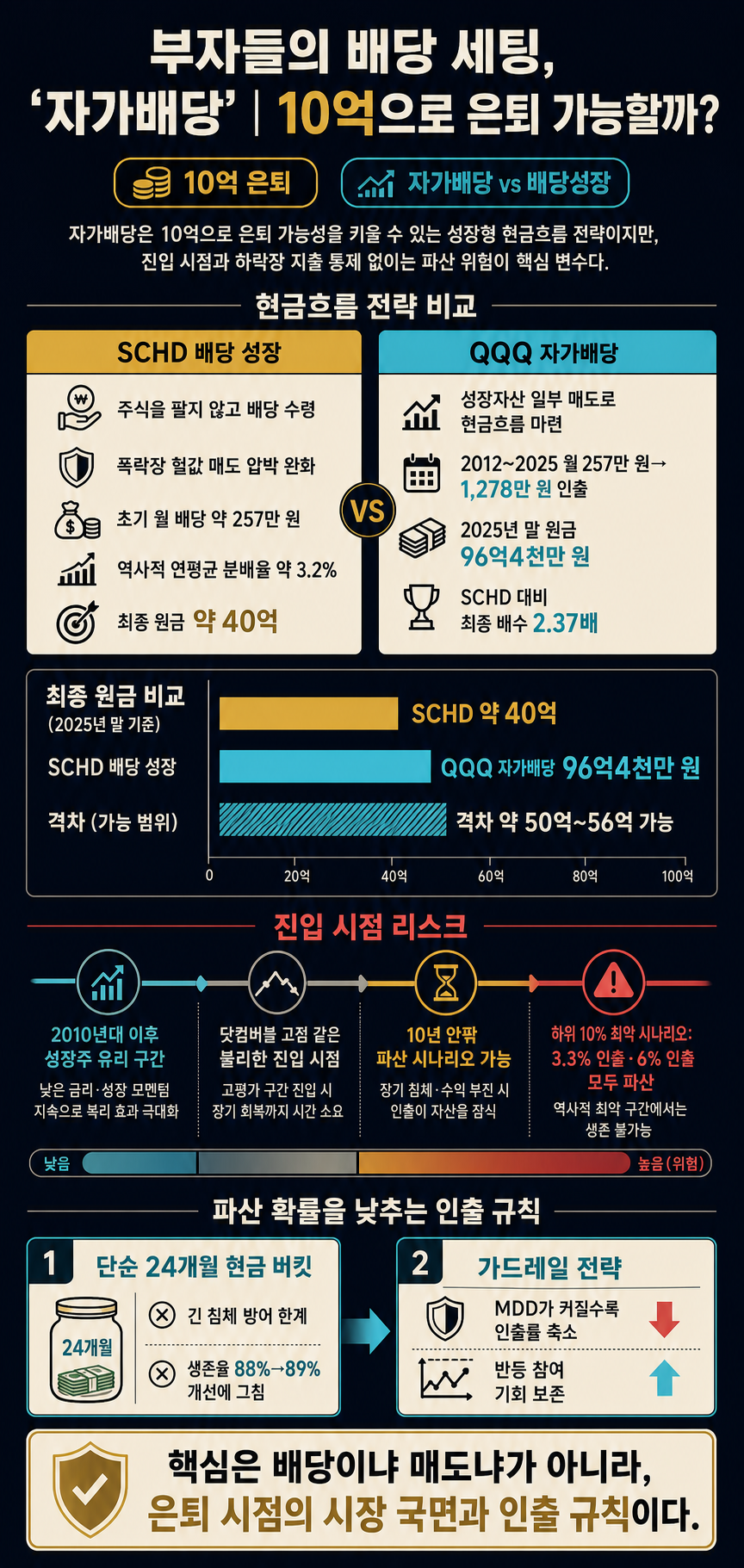 부자들의 배당 세팅, ''자가배당''｜10억으로 은퇴 가능할까? 내용을 설명하는 본문 이미지