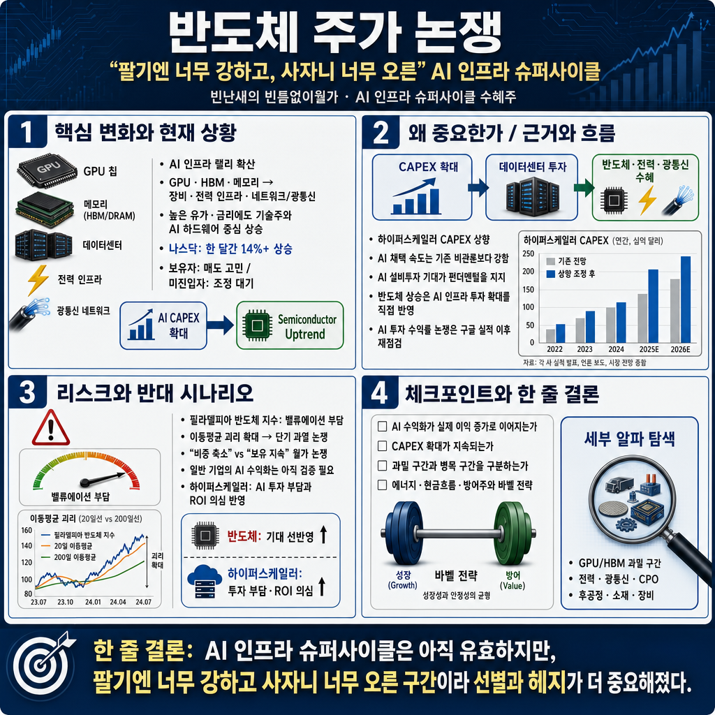 팔기엔 너무 강하고, 사자니 너무 오른것 같은 반도체 주가 논쟁 내용을 설명하는 본문 이미지