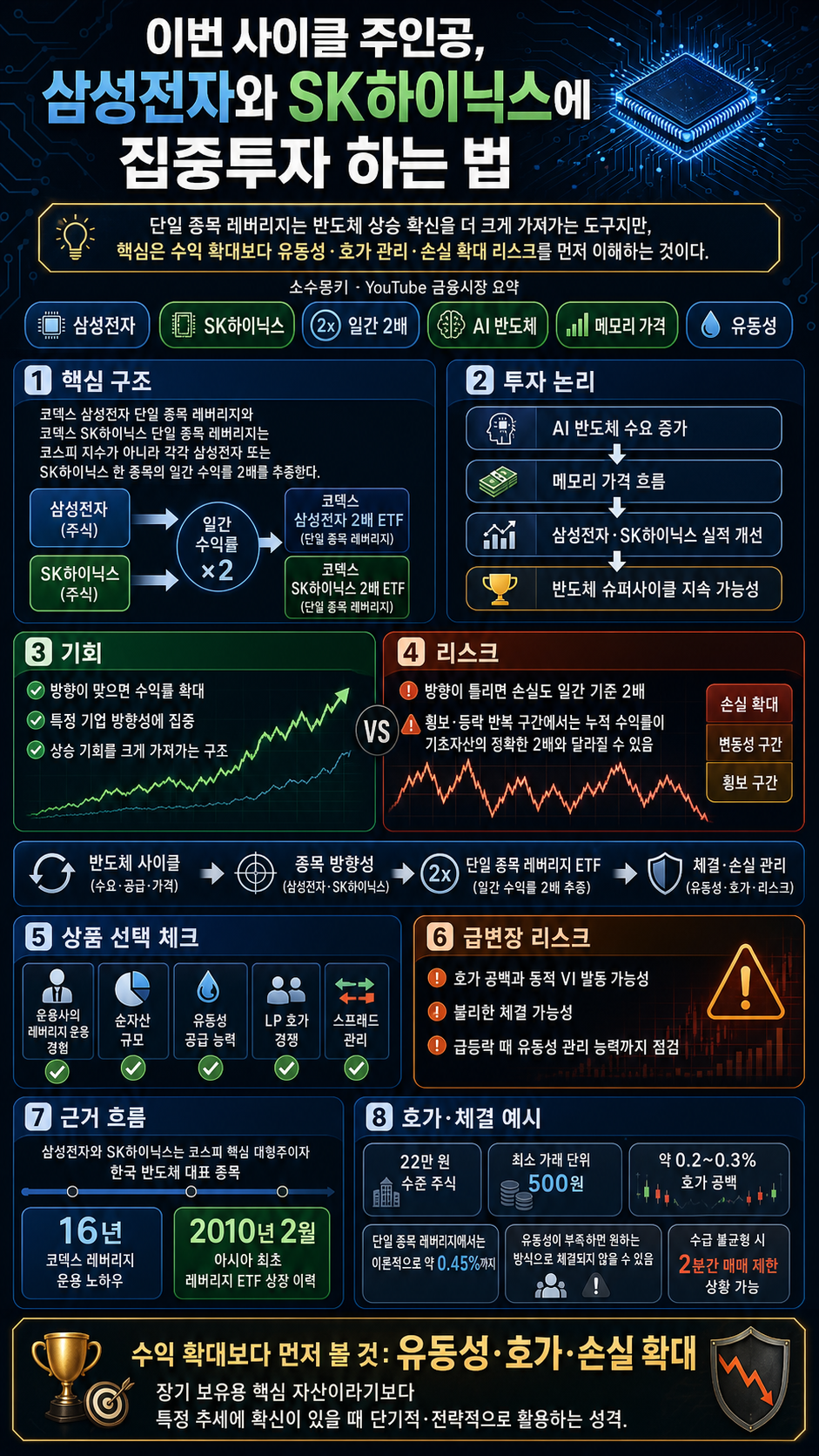 이번 사이클 주인공, 삼성전자와 SK하이닉스에 집중투자 하는 법 내용을 설명하는 본문 이미지