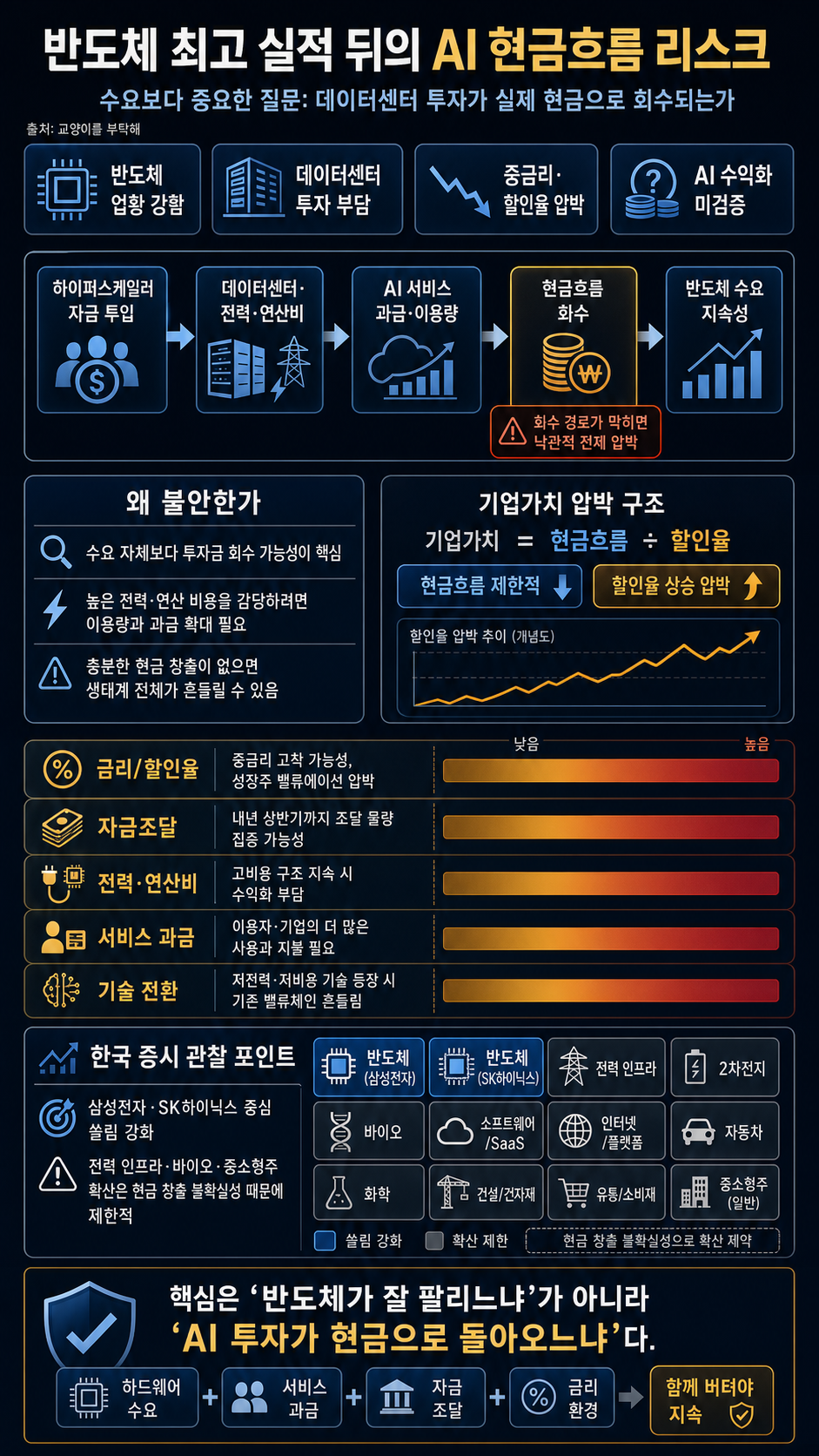 [지식뉴스] "저는 지금 ''이게'' 제일 두려워요"..반도체 사상 최대 실적에도 불안하다? AI 생태계가 한순간에 무너질 수 있는 진짜 이유 (ft.윤지호) / 교양이를 부탁해 내용을 설명하는 본문 이미지