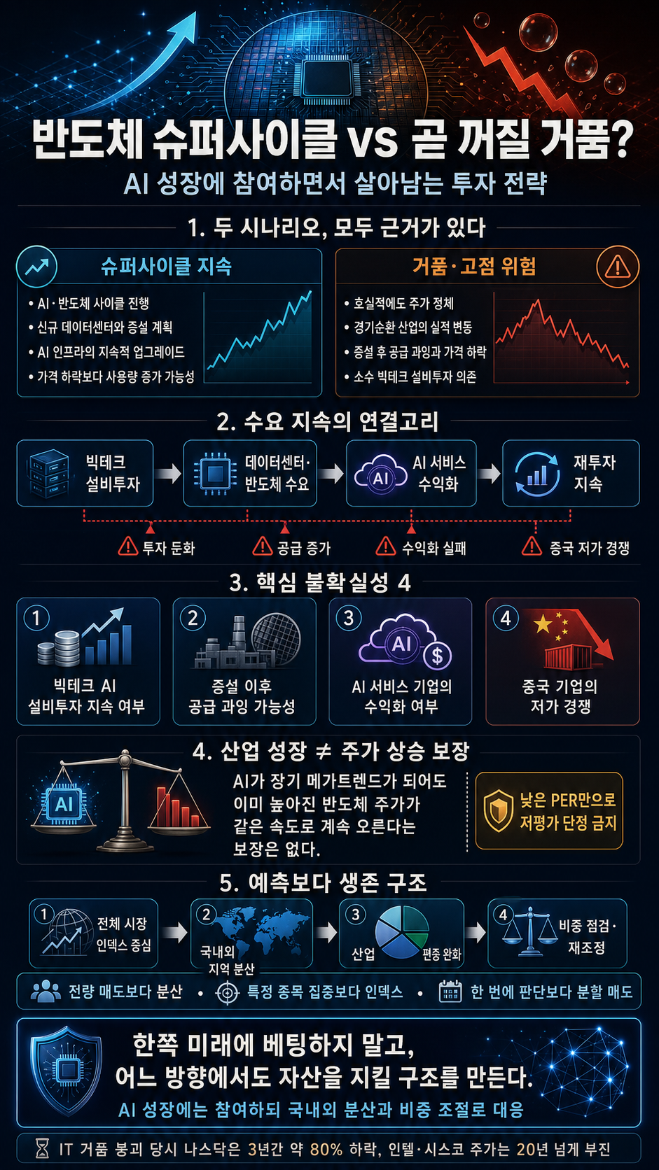 🤖반도체 주식은 계속 슈퍼사이클 vs 곧 꺼질 거품? 현명한 투자 전략까지 풀어봅니다 내용을 설명하는 본문 이미지