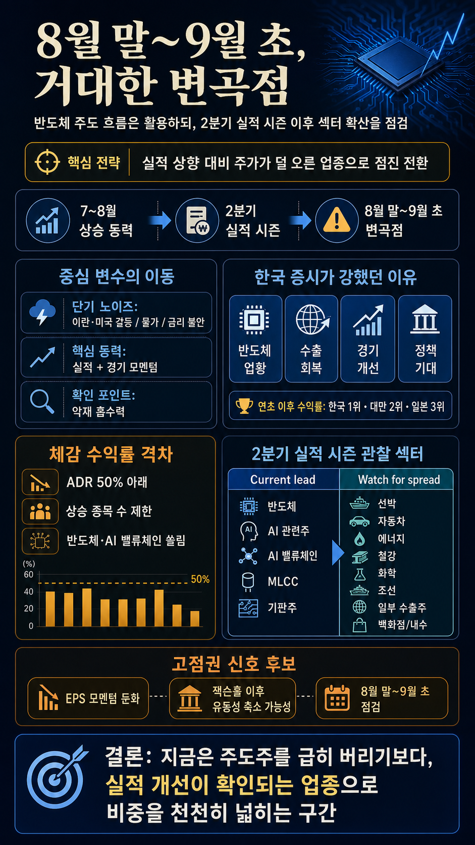 8월 말 9월 초, 거대한 변곡점 온다" 반도체 덜어내고 포트폴리오에 담아야 할 섹터는? #주식투자 #투자전략 #이경민 #반도체 #코스피 #매도타이밍 #매수타이밍 내용을 설명하는 본문 이미지