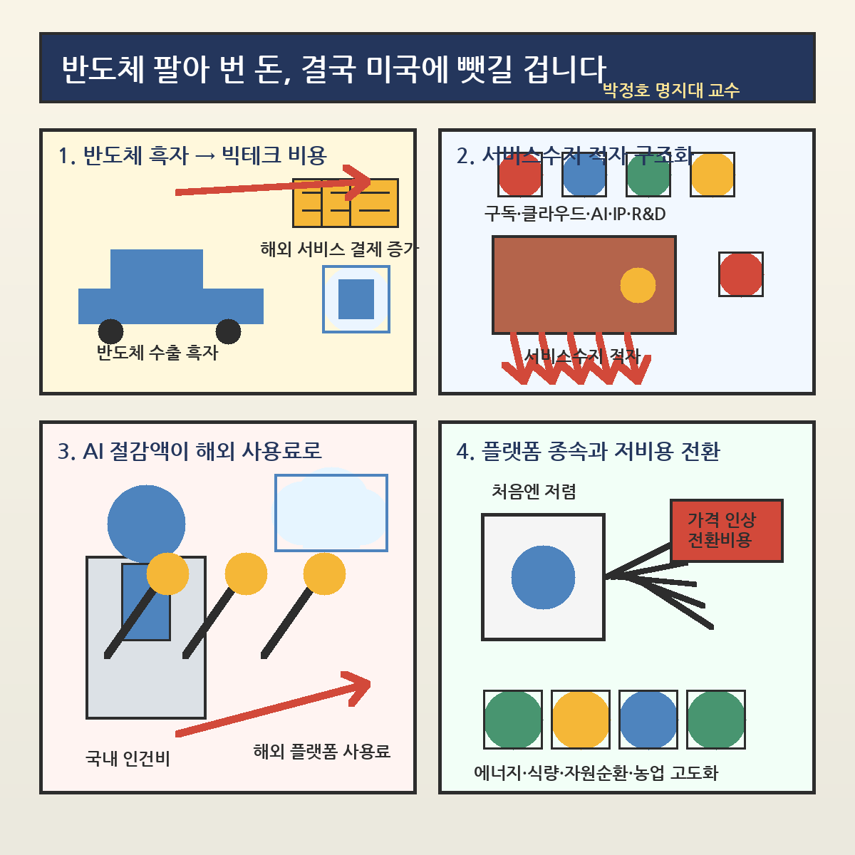 반도체 팔아 번 돈, 결국 미국에 뺏길 겁니다 - 박정호 명지대 교수 내용을 설명하는 본문 이미지