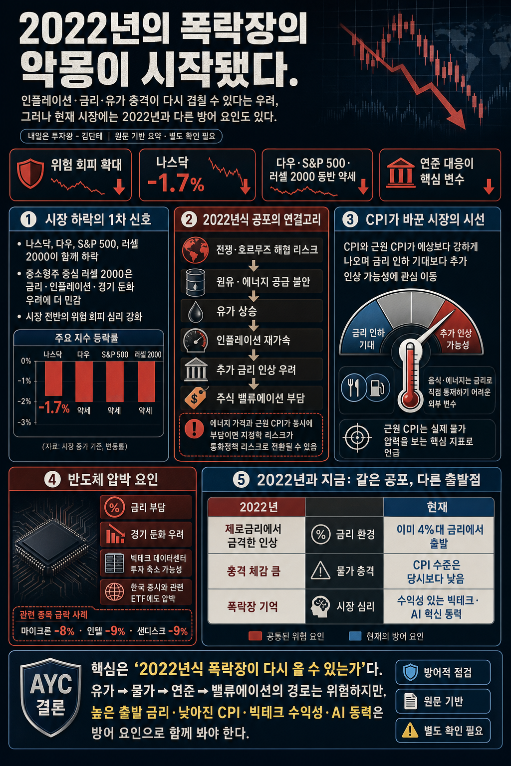 2022년의 폭락장의 악몽이 시작됐다. 내용을 설명하는 본문 이미지