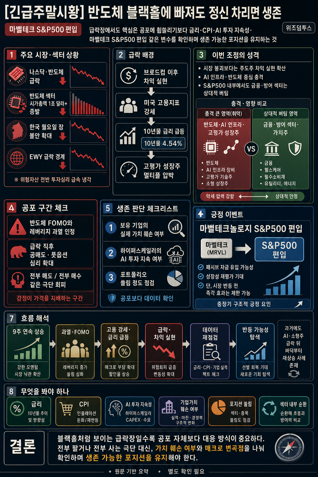 [긴급주말시황]반도체블랙홀에 빠져도 정신 차리면 생존/ 마벨테크 S&P500 편입 내용을 설명하는 본문 이미지