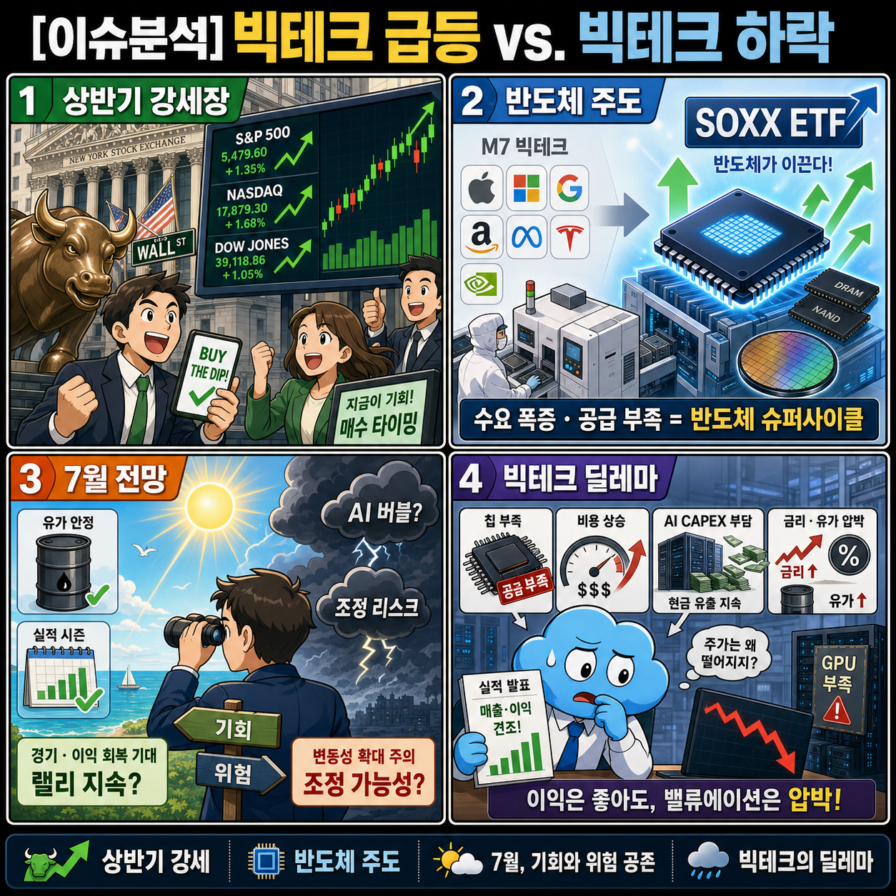 [이슈분석] 빅테크 급등 vs. 빅테크 하락 내용을 설명하는 본문 이미지
