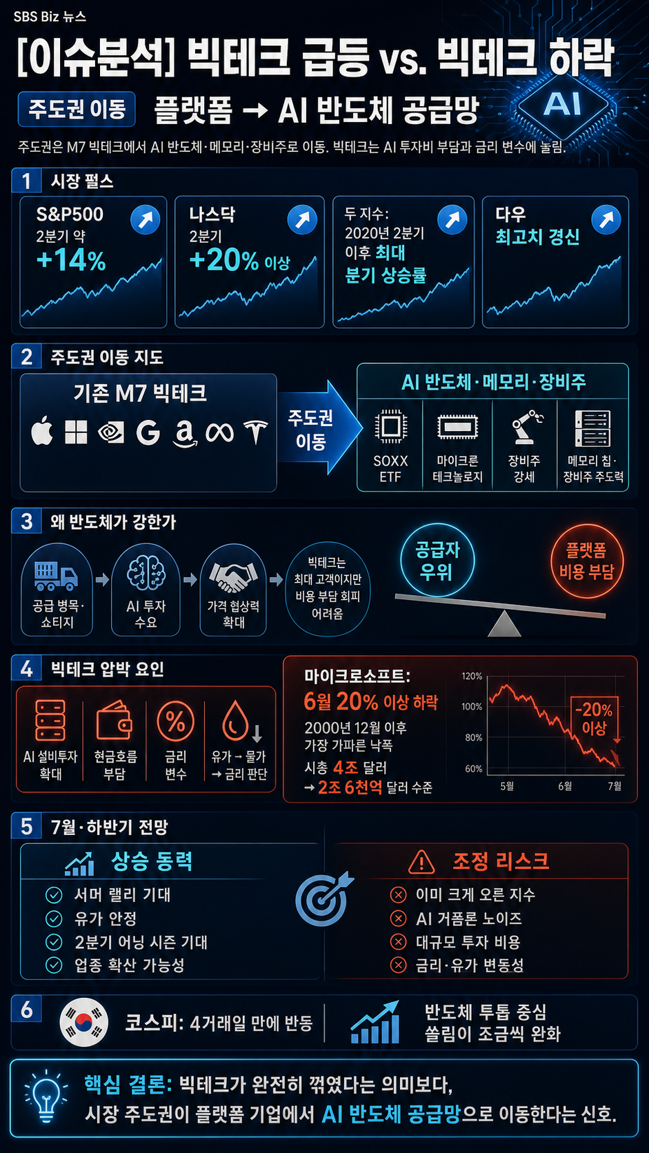 [이슈분석] 빅테크 급등 vs. 빅테크 하락 내용을 설명하는 본문 이미지