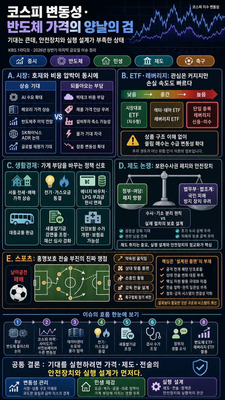 [풀버전] 📍코스피 오락가락··· 반도체 가격 ''양날의 검''｜📍金 총리 "보완수사권 폐지가 정부 입장"｜📍"어떻게 팀을 이따위로 만들어" ｜KBS 260626방송 내용을 설명하는 본문 이미지