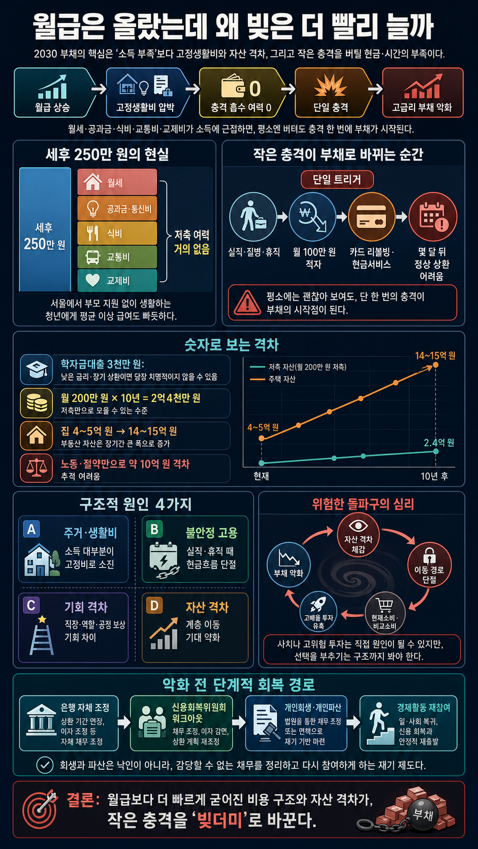 월급이 올라도 2030들이 점점 빚더미에 앉는 진짜 이유ㅣ박기태 변호사 내용을 설명하는 본문 이미지