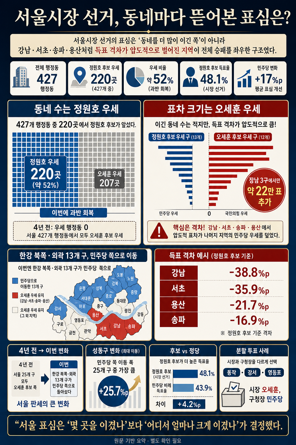 서울시장 선거, 동네마다 뜯어본 표심은? / 머그인사이트 / 비디오머그 내용을 설명하는 본문 이미지