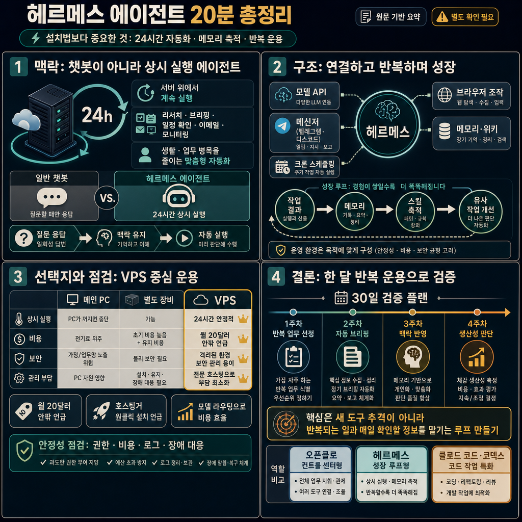 헤르메스 에이전트 20분 총정리 내용을 설명하는 본문 이미지