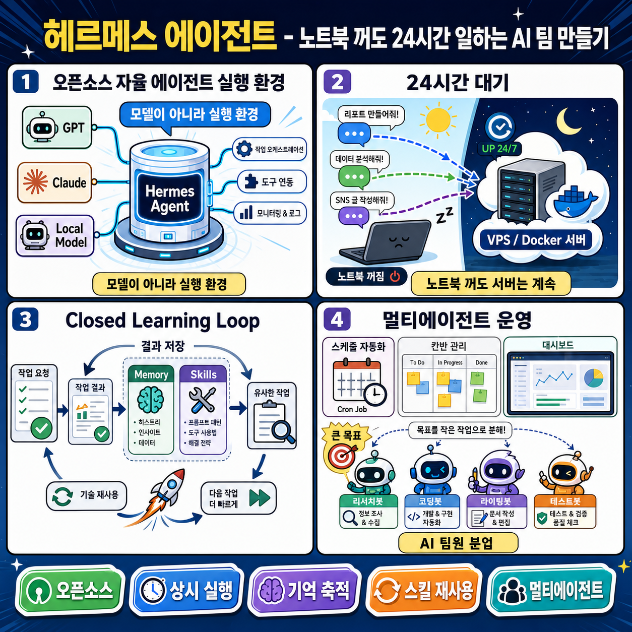 헤르메스 에이전트 - 노트북 꺼도 24시간 일하는 AI 팀 만들기 내용을 설명하는 본문 이미지