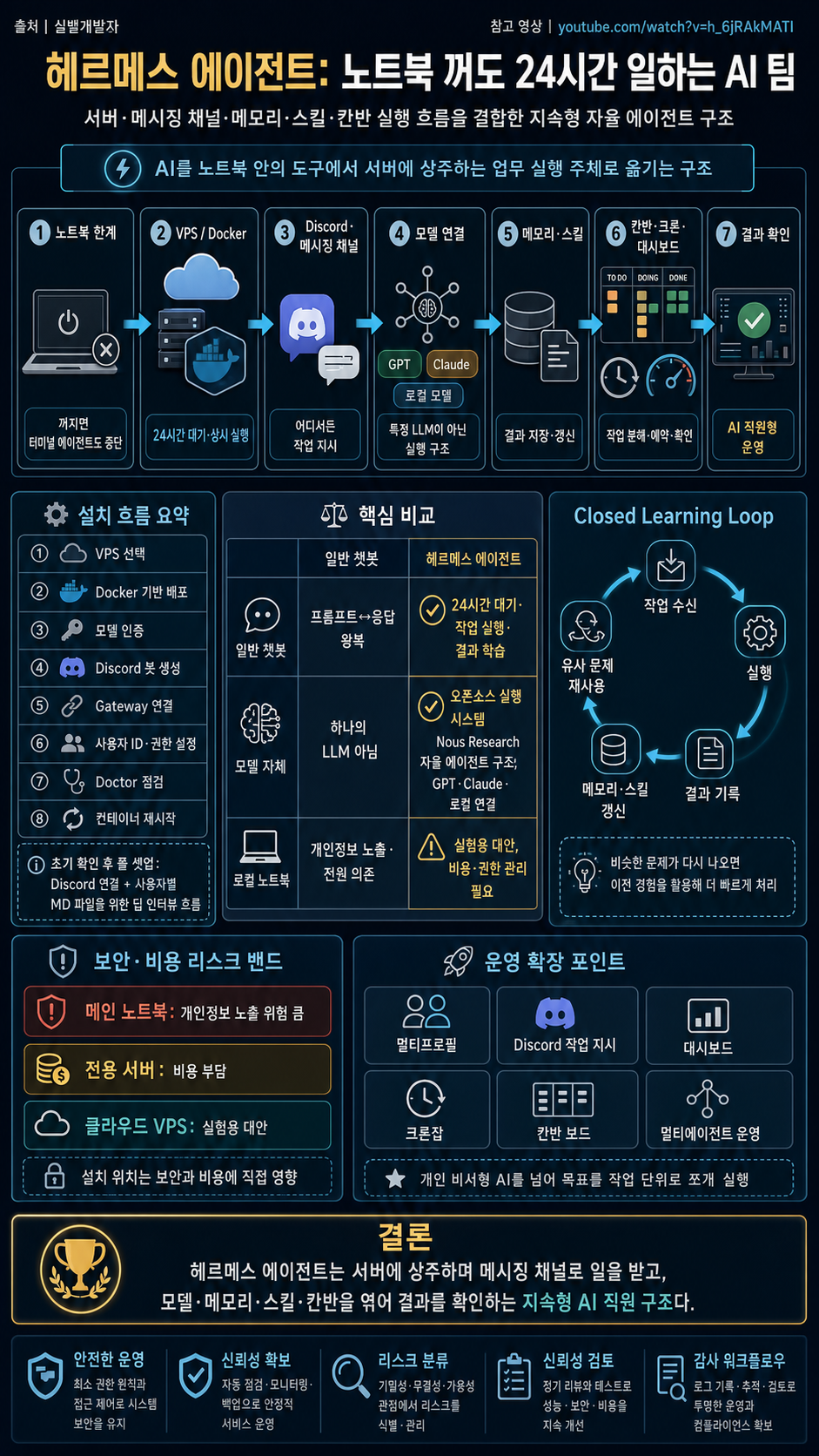 헤르메스 에이전트 - 노트북 꺼도 24시간 일하는 AI 팀 만들기 내용을 설명하는 본문 이미지