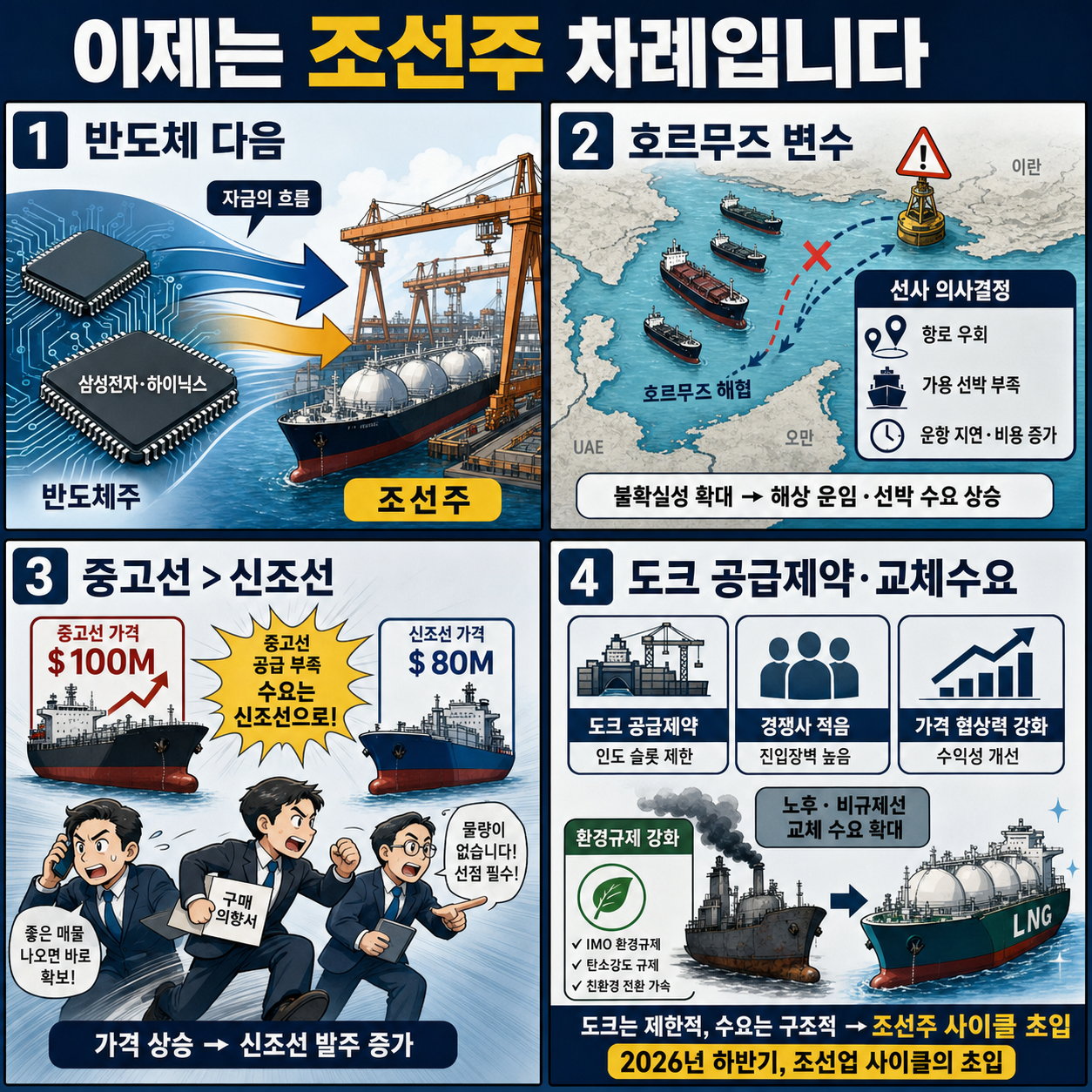 이제는 조선주 차례입니다" 반도체 다음 주도주는 조선, 지금은 조선주 사이클 초입 단계입니다 [2026년 하반기 조선주 전망] 내용을 설명하는 본문 이미지