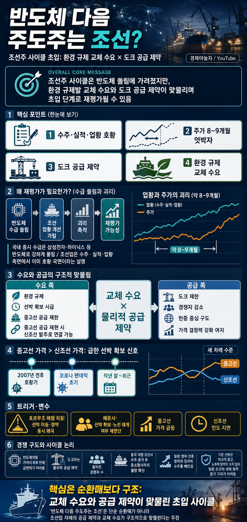 이제는 조선주 차례입니다" 반도체 다음 주도주는 조선, 지금은 조선주 사이클 초입 단계입니다 [2026년 하반기 조선주 전망] 내용을 설명하는 본문 이미지