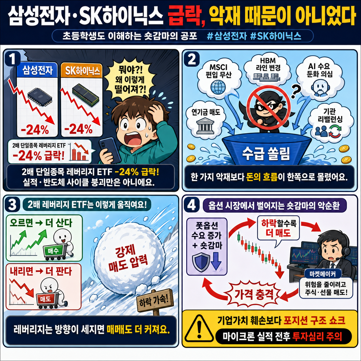 삼성전자·SK하이닉스 급락, 악재 때문이 아니었다" 초등학생도 이해하는 숏감마의 공포 #삼성전자 #SK하이닉스 내용을 설명하는 본문 이미지