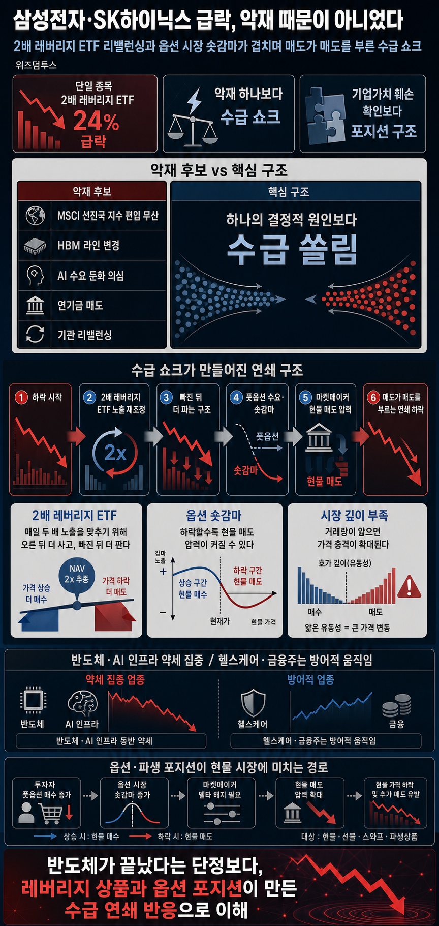 삼성전자·SK하이닉스 급락, 악재 때문이 아니었다" 초등학생도 이해하는 숏감마의 공포 #삼성전자 #SK하이닉스 내용을 설명하는 본문 이미지