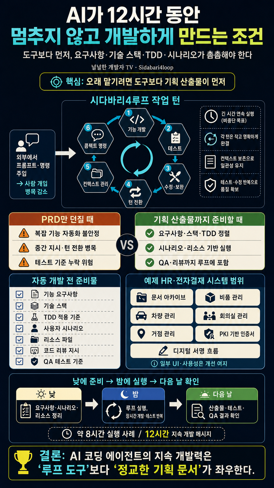 AI가 12시간 동안 멈추지 않고 계속 개발하게 만드는 쉬운 방법. Sidabari4loop 내용을 설명하는 본문 이미지