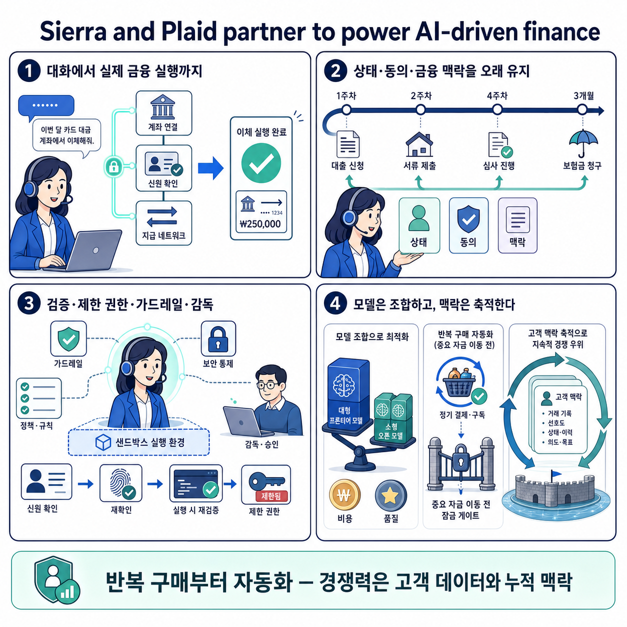 Sierra and Plaid partner to power AI-driven finance 내용을 설명하는 본문 이미지