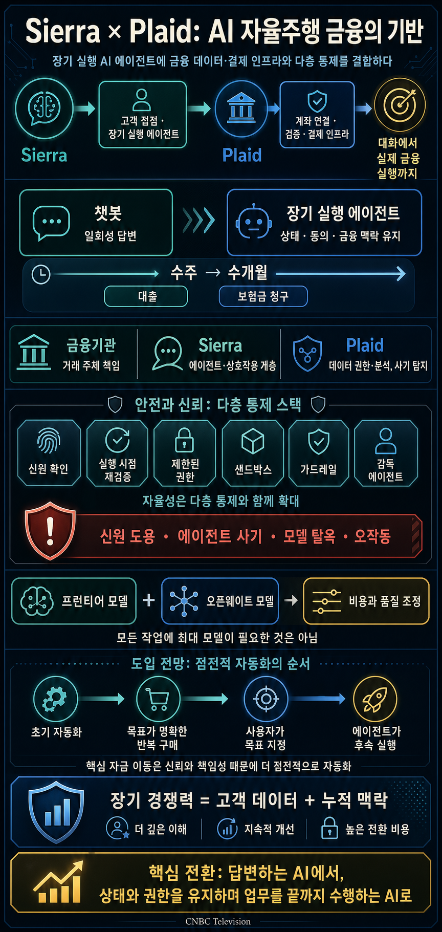 Sierra and Plaid partner to power AI-driven finance 내용을 설명하는 본문 이미지