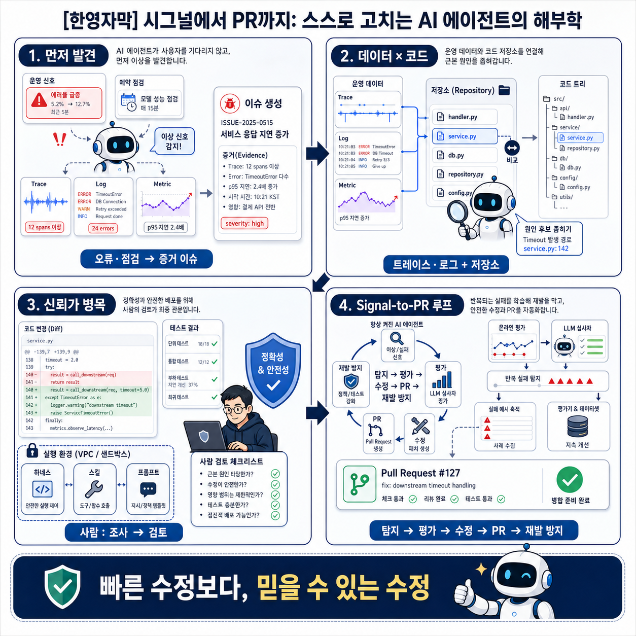[한영자막] 시그널에서 PR까지: 스스로 고치는 AI 에이전트의 해부학 내용을 설명하는 본문 이미지