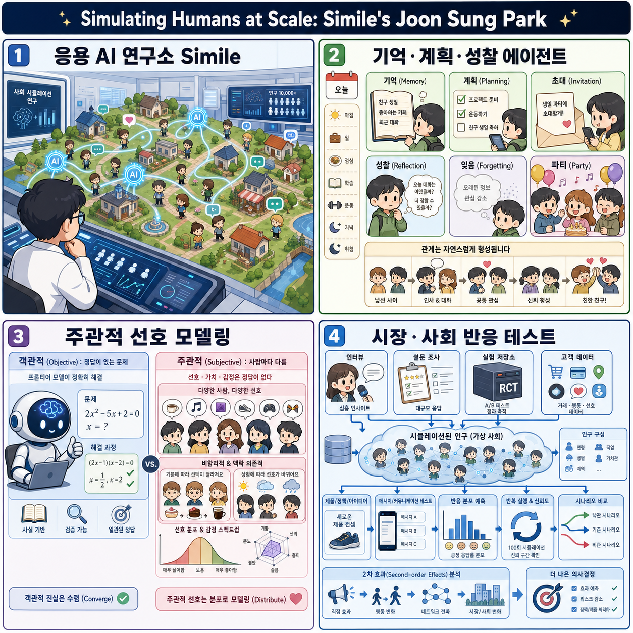 Simulating Humans at Scale: Simile''s Joon Sung Park 내용을 설명하는 본문 이미지
