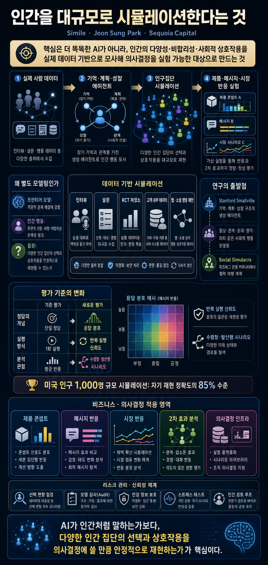 Simulating Humans at Scale: Simile''s Joon Sung Park 내용을 설명하는 본문 이미지