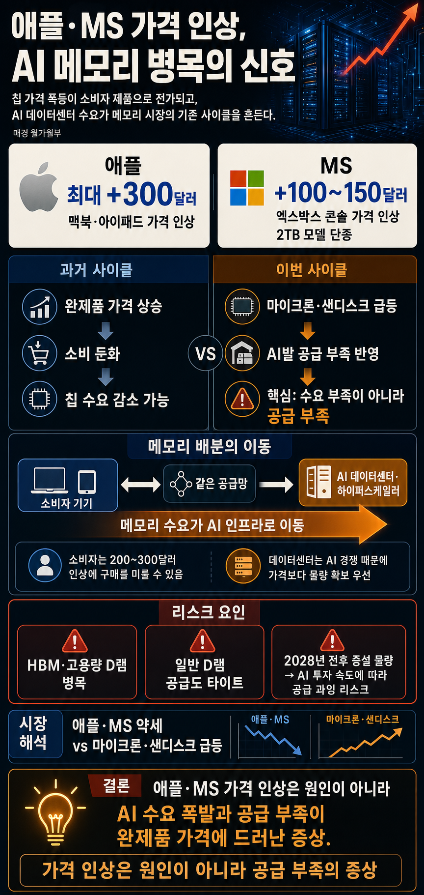 [홍장원의 불앤베어] 애플과 MS, 못버티고 가격 인상. 칩 가격 폭등 부작용 시장 강타하나 내용을 설명하는 본문 이미지