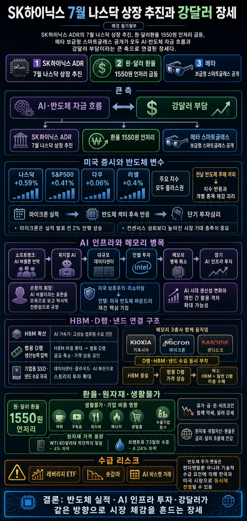 SK하이닉스 7월에 나스닥 상장 확정ㅣ원·달러환율 1550원 언저리까지 상승ㅣ메타, 보급형 스마트글래스 공개ㅣ홍키자의 매일뉴욕 내용을 설명하는 본문 이미지