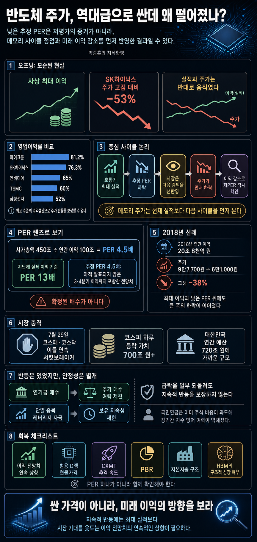 반도체 주가 싼 데, 왜 떨어졌나? (박종훈의 지식한방) 내용을 설명하는 본문 이미지