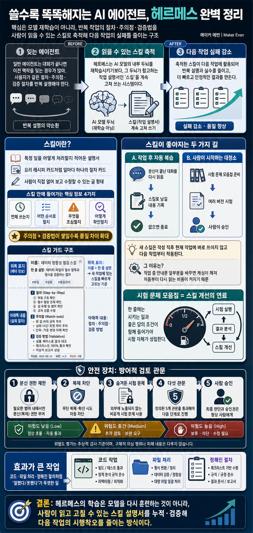 쓸수록 똑똑해지는 AI 에이전트, 헤르메스 완벽 정리 내용을 설명하는 본문 이미지