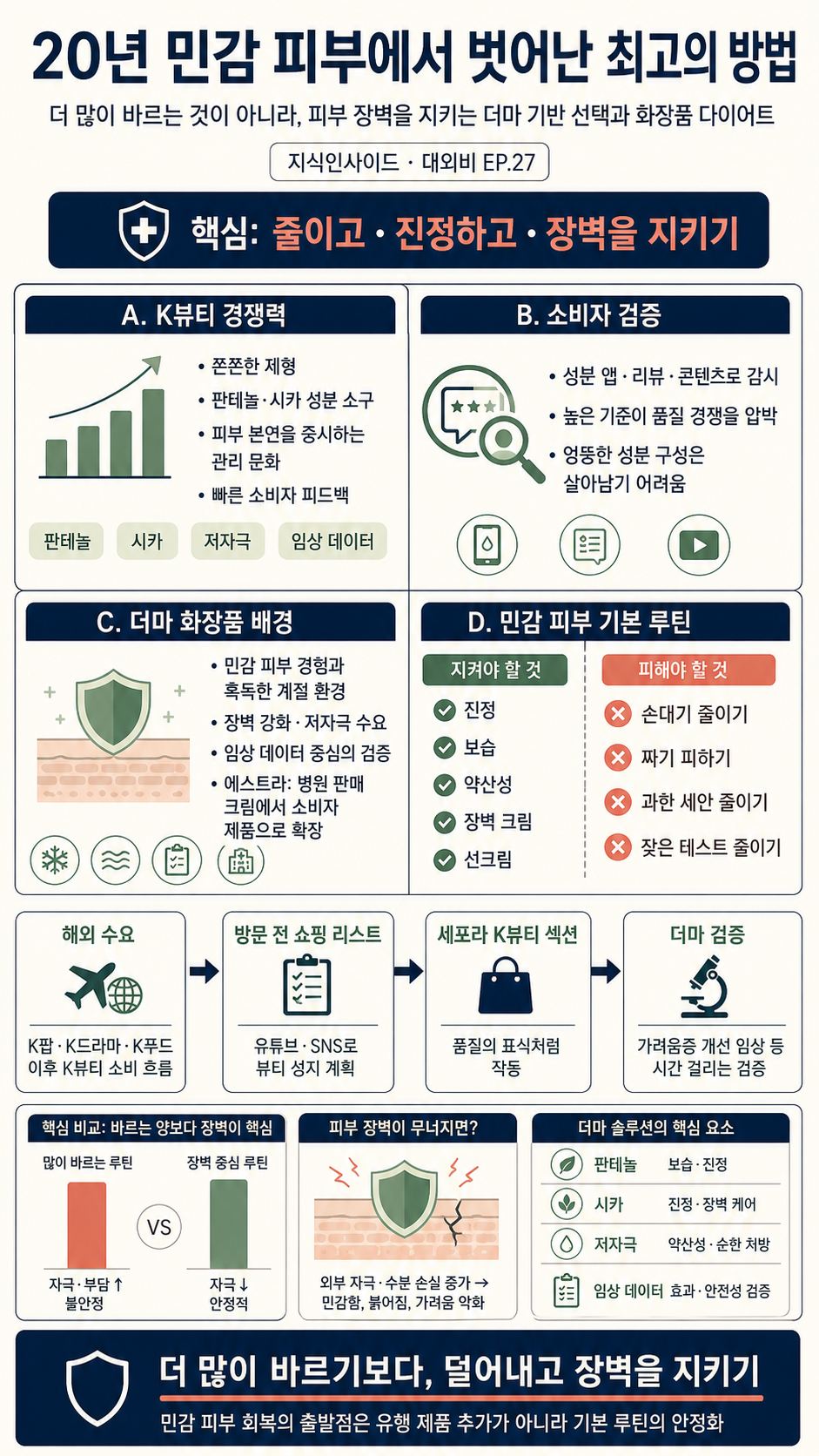 20년 민감 피부에서 벗어난 최고의 방법ㅣ대외비 EP.27 (디렉터파이, 김바비, 유트루, 최실장) 내용을 설명하는 본문 이미지