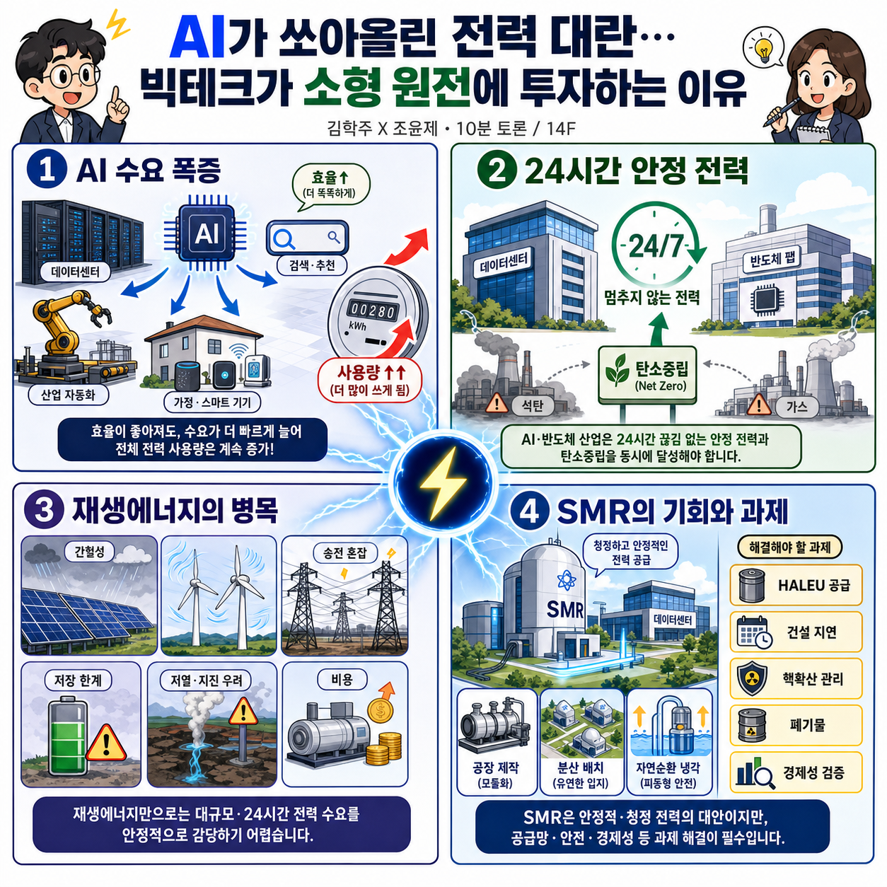 AI가 쏘아올린 전력 대란…글로벌 빅테크들이 소형 원전에 투자하는 이유 (김학주X조윤제)ㅣ10분 토론 / 14F 내용을 설명하는 본문 이미지