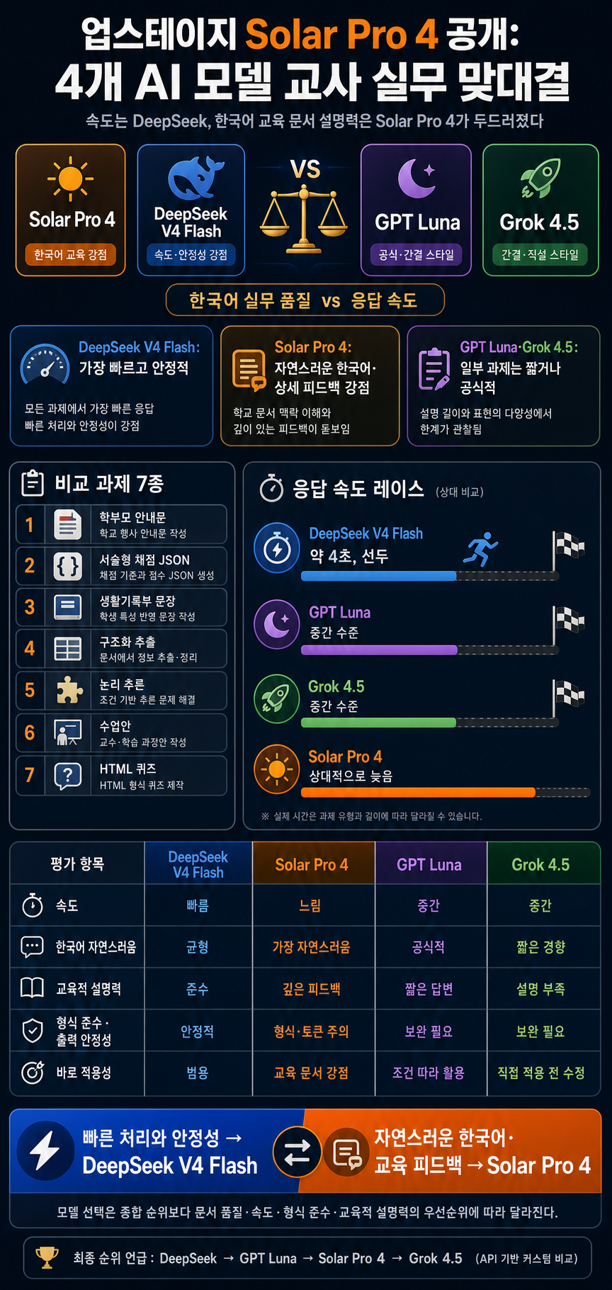 독파모 업스테이지 Solar Pro 4 공개! DeepSeek / GPT Luna / Grok 4.5 맞대결 결과는? 내용을 설명하는 본문 이미지