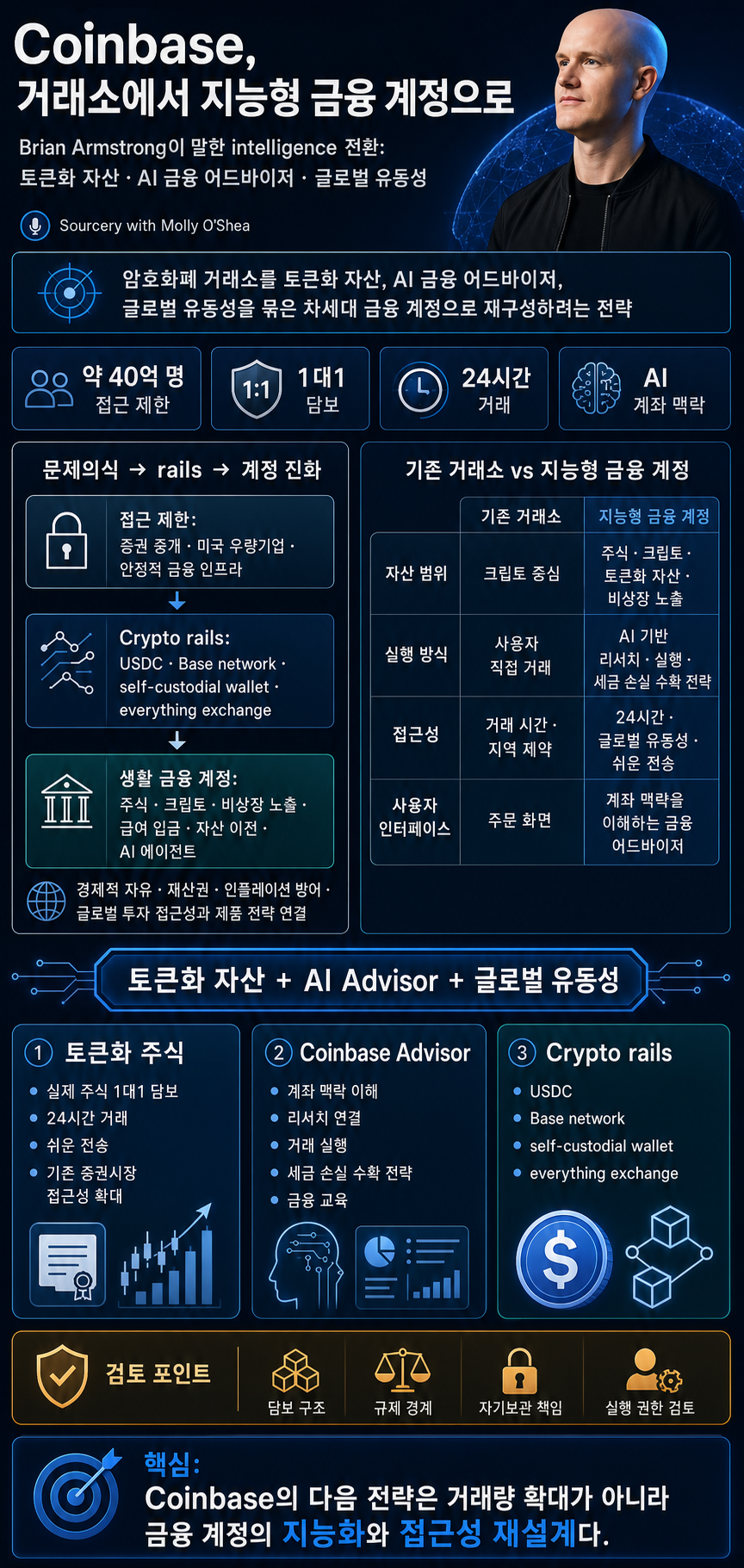 Brian Armstrong: Rebuilding Coinbase Around Intelligence 내용을 설명하는 본문 이미지