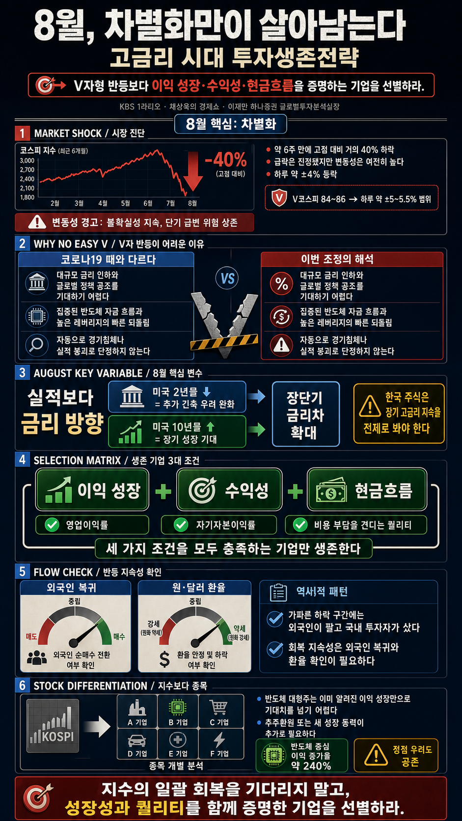 8월, 차별화만이 살아남는다? 투자생존전략! with. 이재만 하나증권 글로벌투자분석실장｜채상욱의 경제쇼｜KBS 260810 방송 내용을 설명하는 본문 이미지