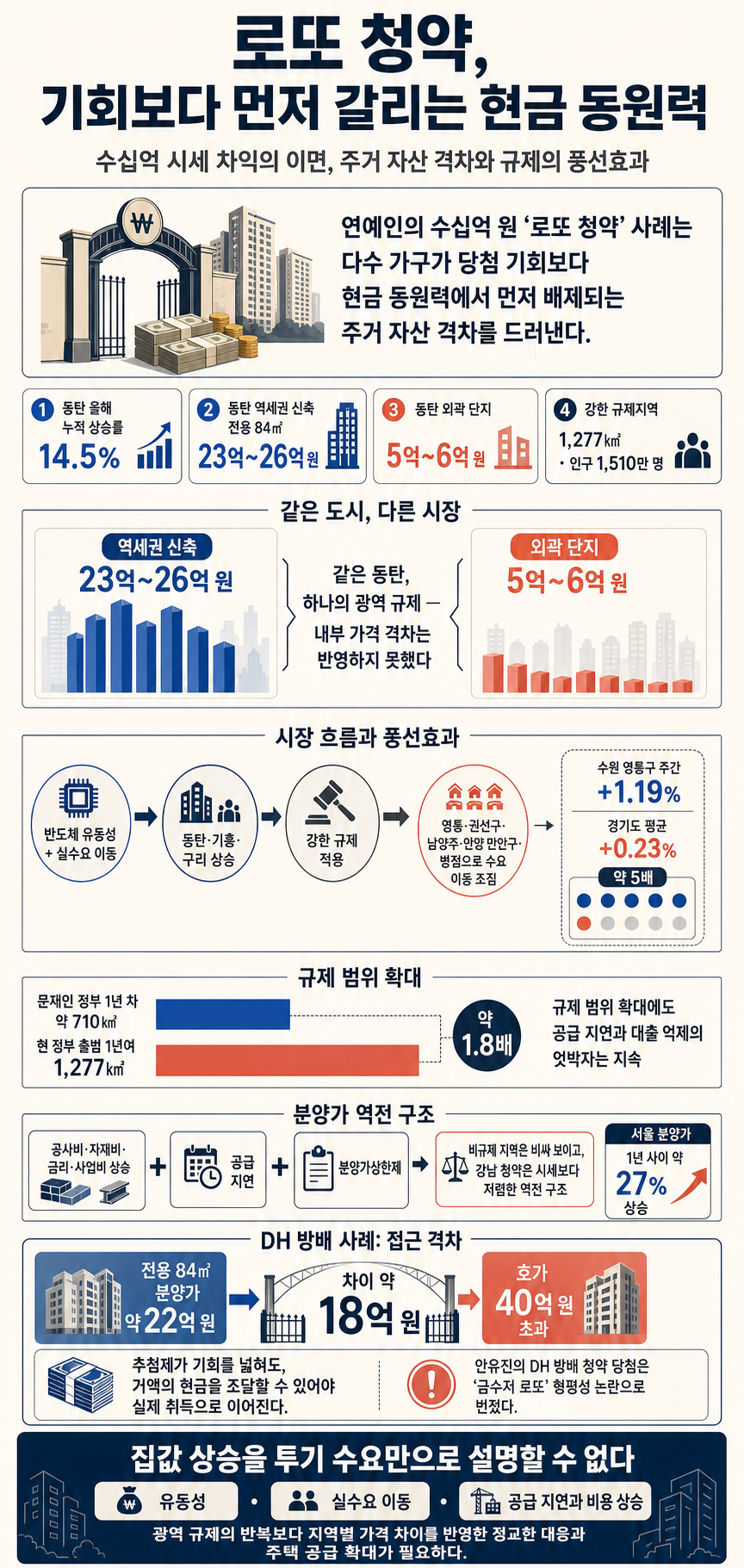 연예인 로또 청약으로 수십억 벌 때 대한민국 가장 50%에 벌어지는 일 내용을 설명하는 본문 이미지